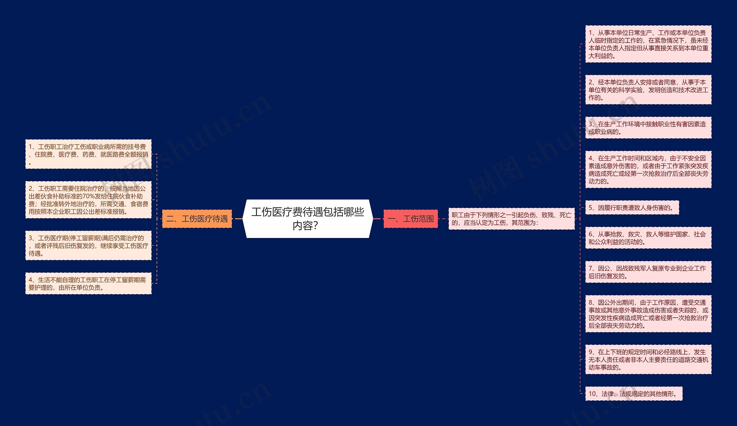 工伤医疗费待遇包括哪些内容？思维导图