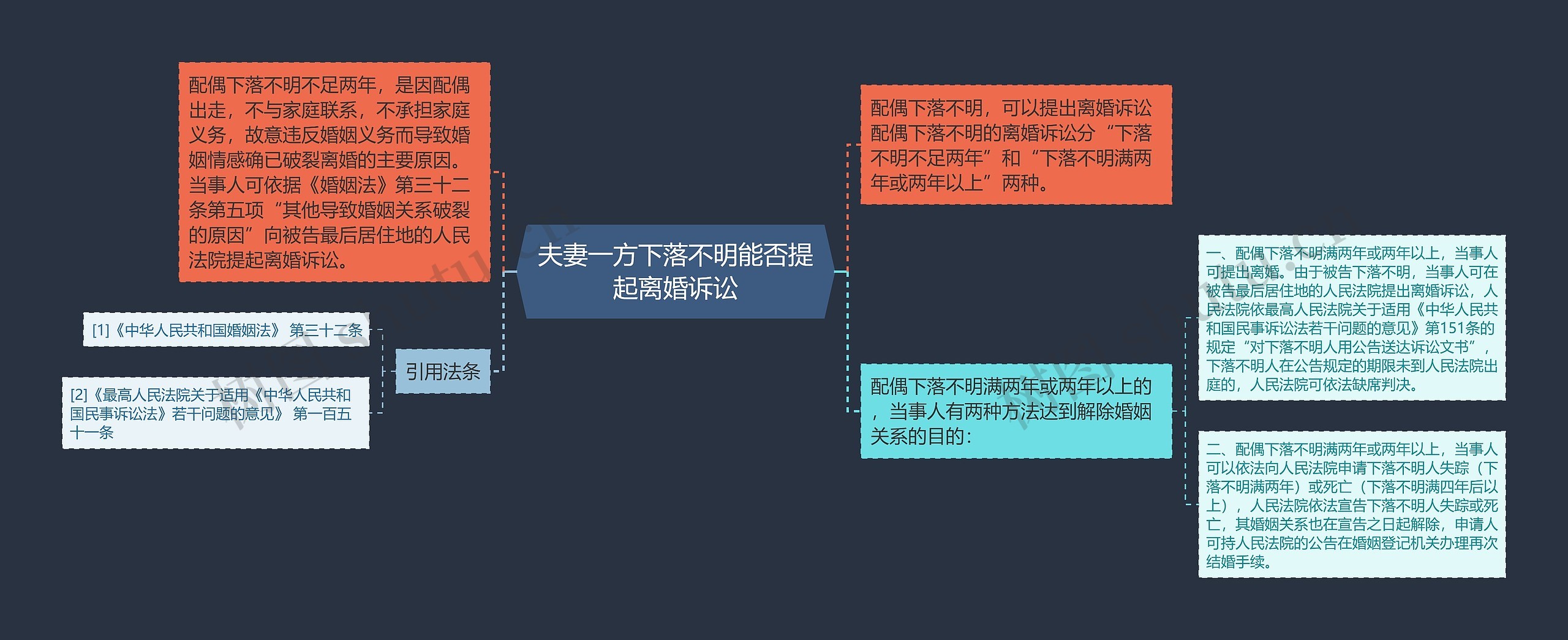 夫妻一方下落不明能否提起离婚诉讼