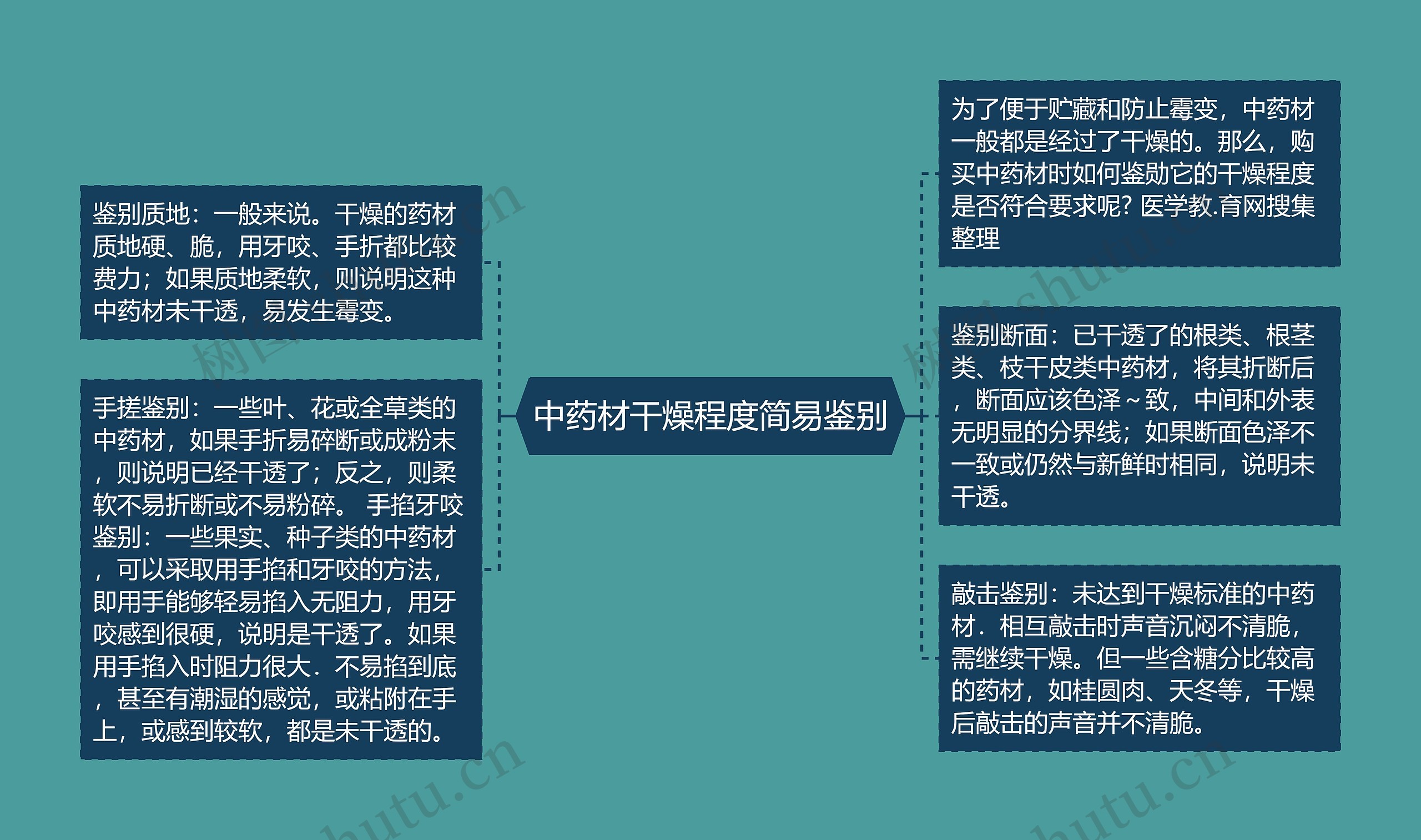 中药材干燥程度简易鉴别思维导图