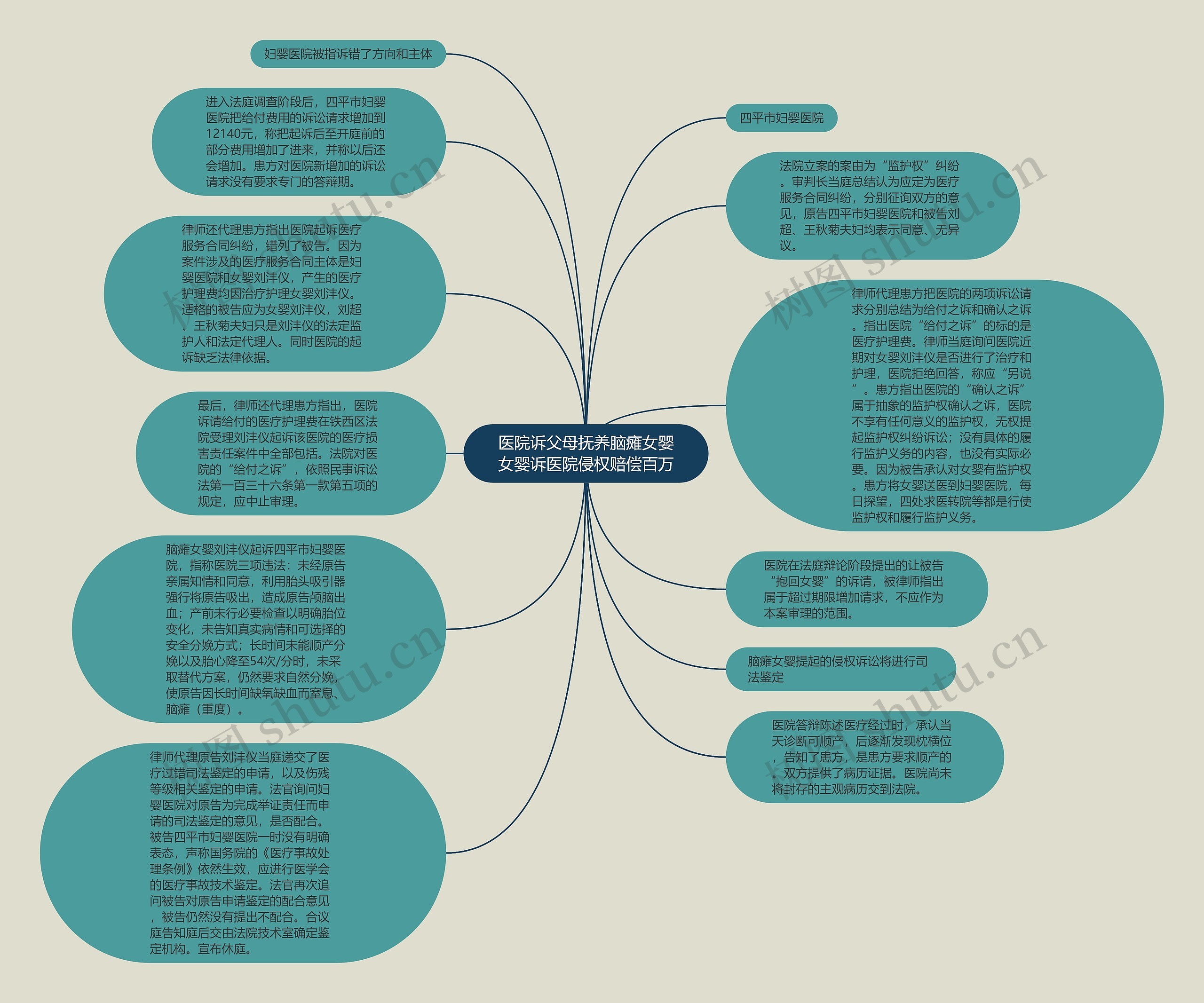 医院诉父母抚养脑瘫女婴女婴诉医院侵权赔偿百万思维导图