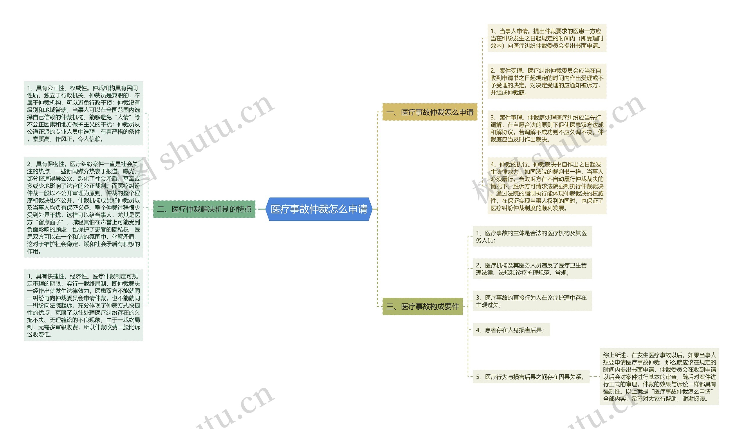 医疗事故仲裁怎么申请思维导图