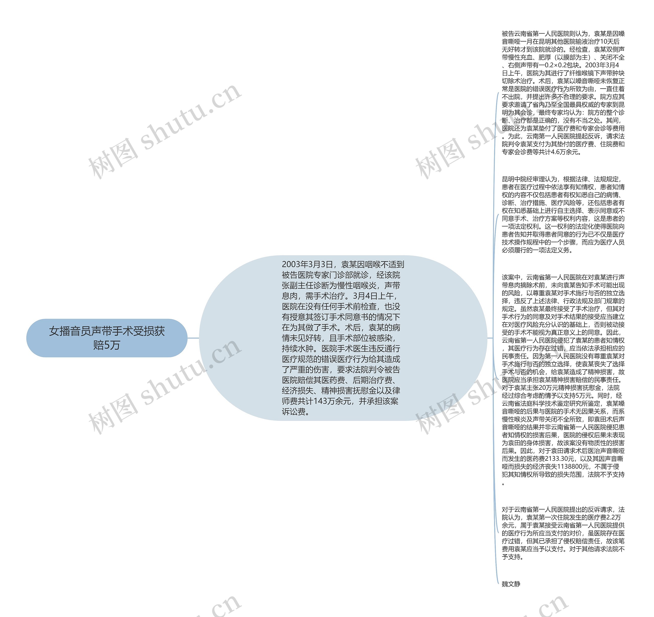 女播音员声带手术受损获赔5万思维导图