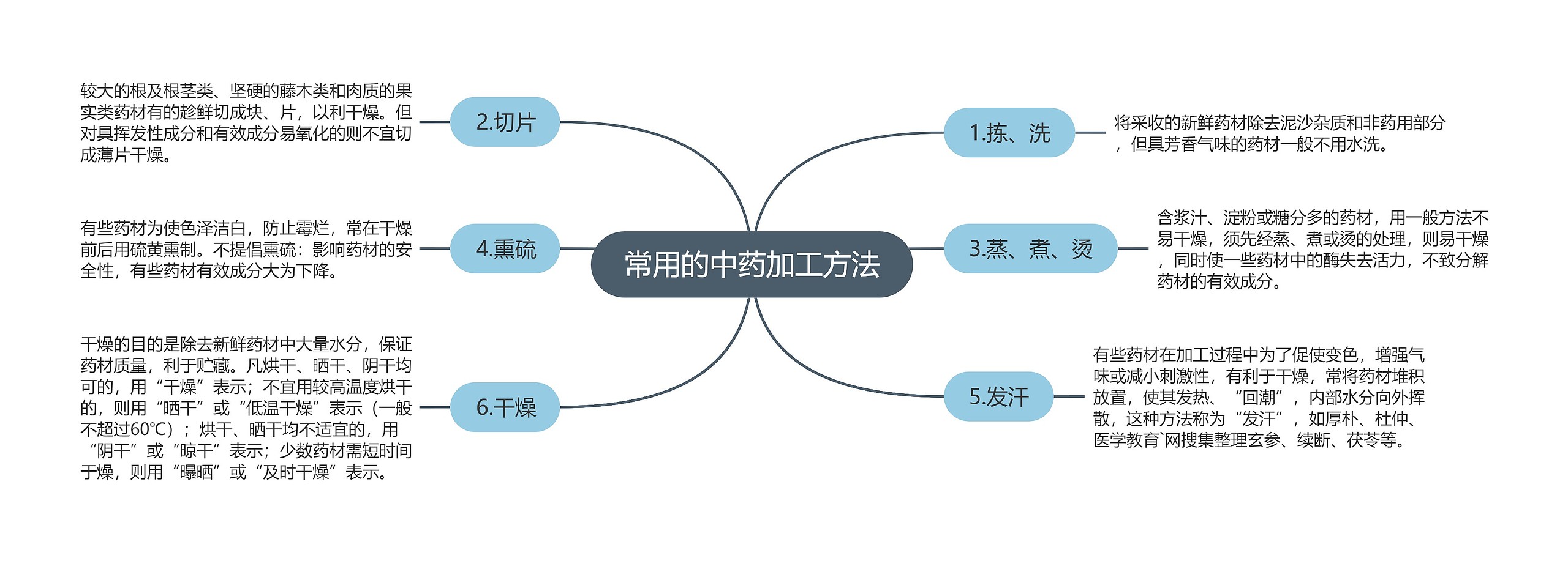 常用的中药加工方法