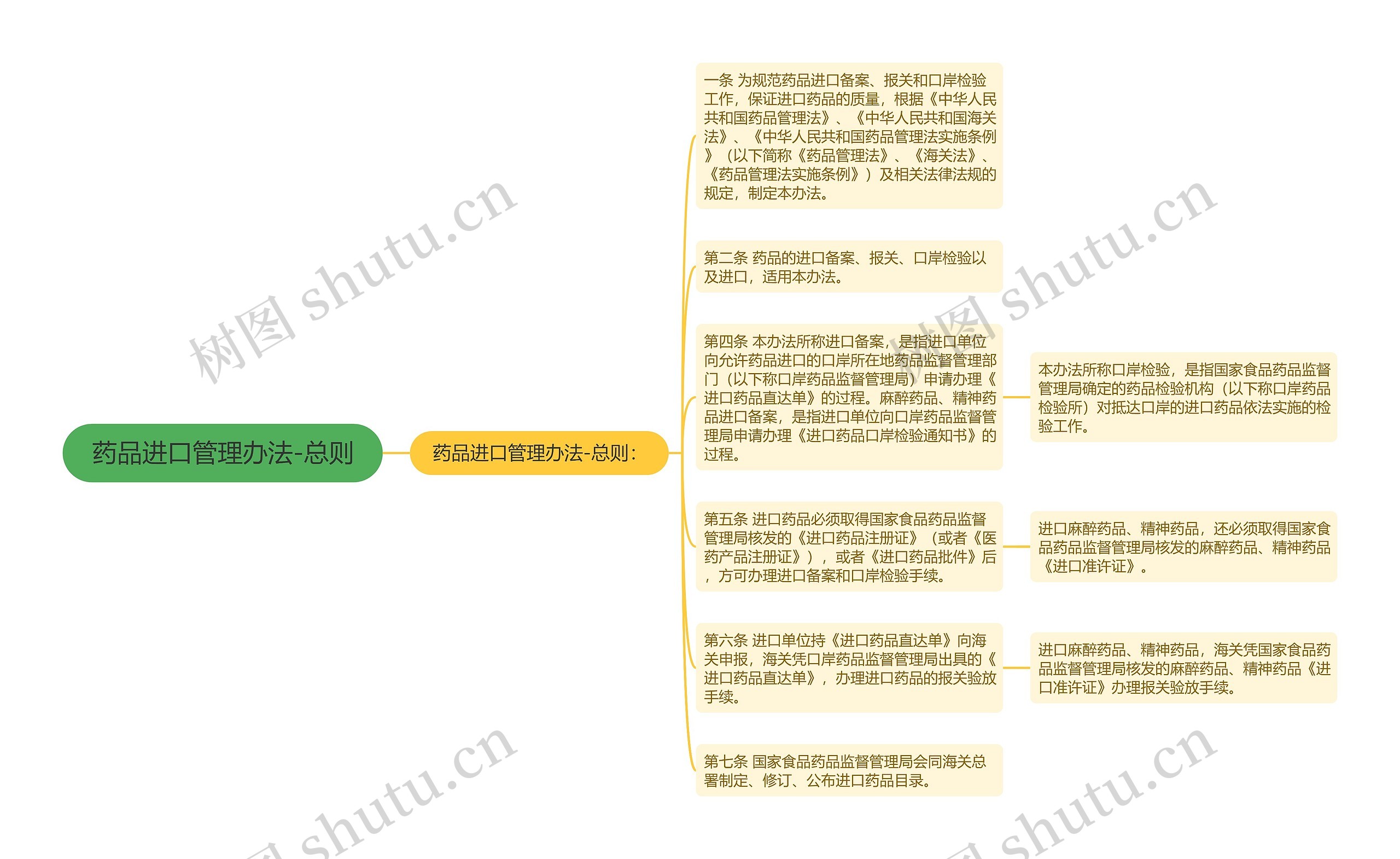 药品进口管理办法-总则思维导图