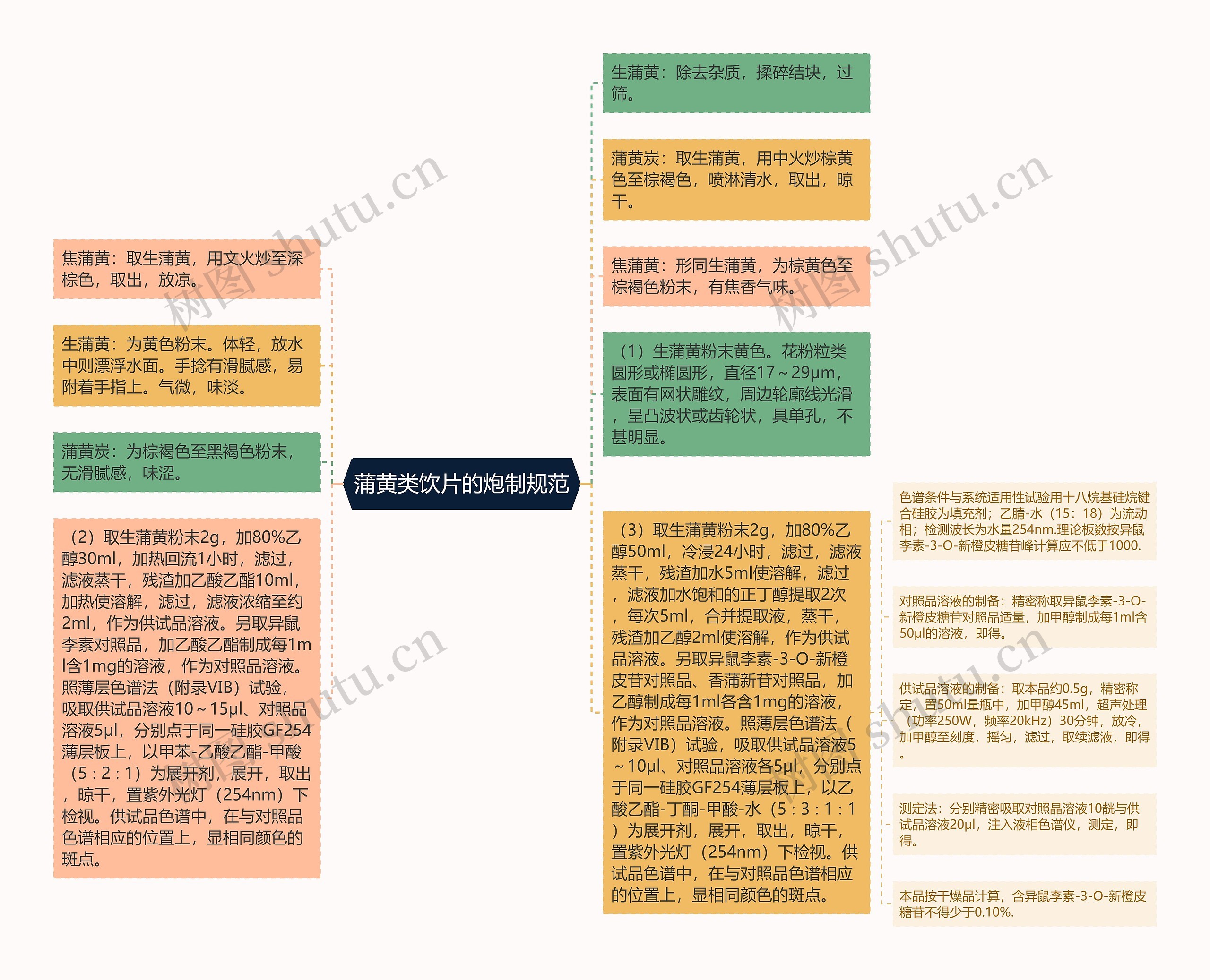 蒲黄类饮片的炮制规范思维导图