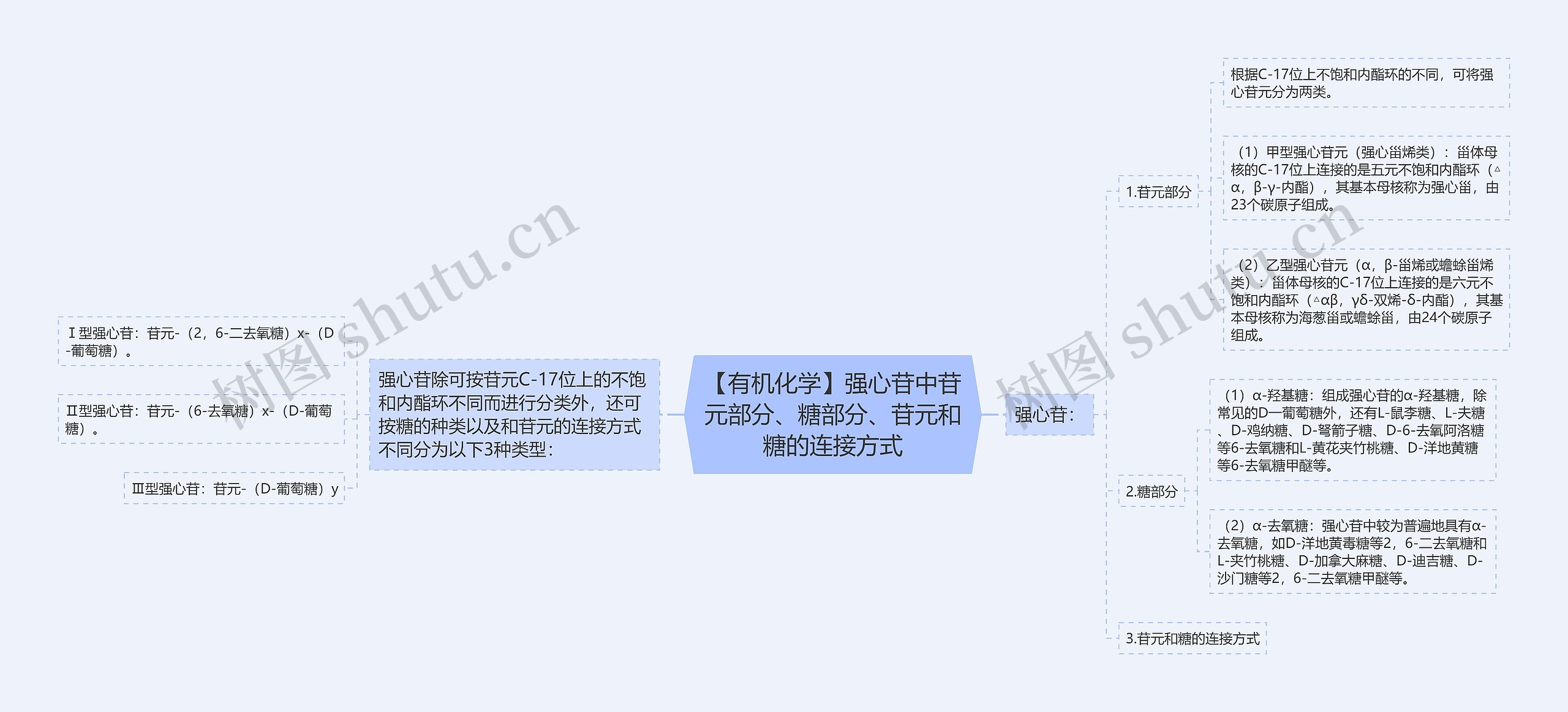 【有机化学】强心苷中苷元部分、糖部分、苷元和糖的连接方式思维导图