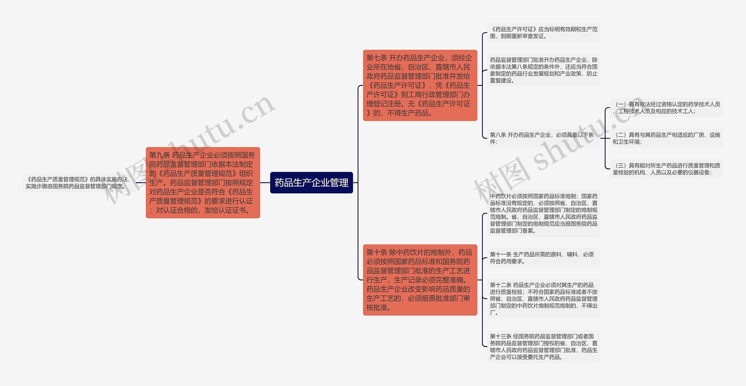 药品生产企业管理