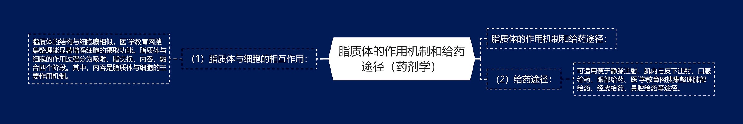 脂质体的作用机制和给药途径（药剂学）思维导图