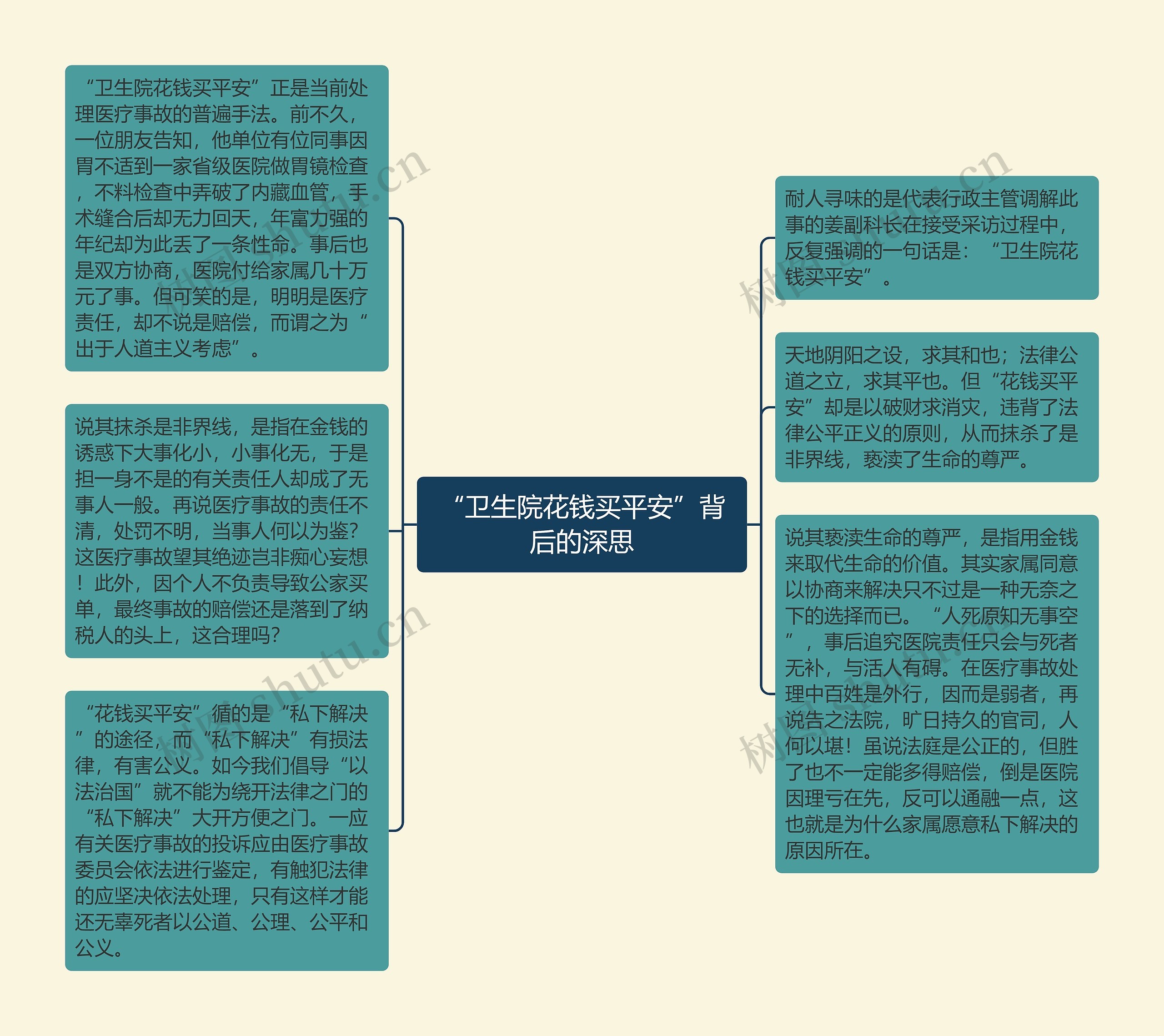 “卫生院花钱买平安”背后的深思思维导图