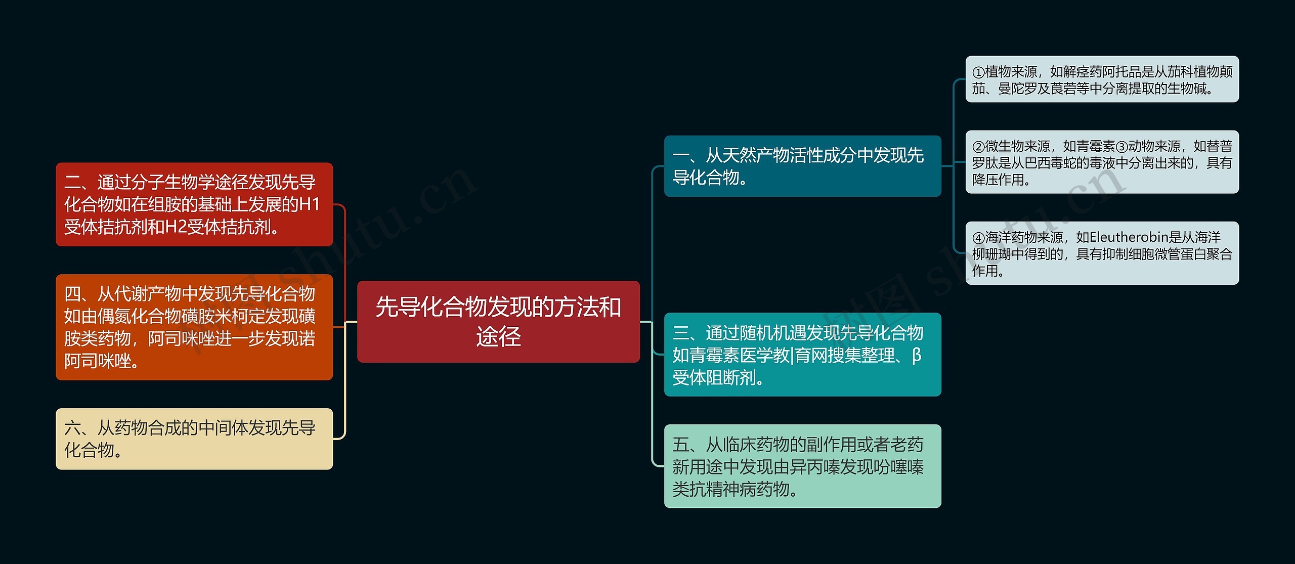 先导化合物发现的方法和途径 先导化合物发现的方法和途径