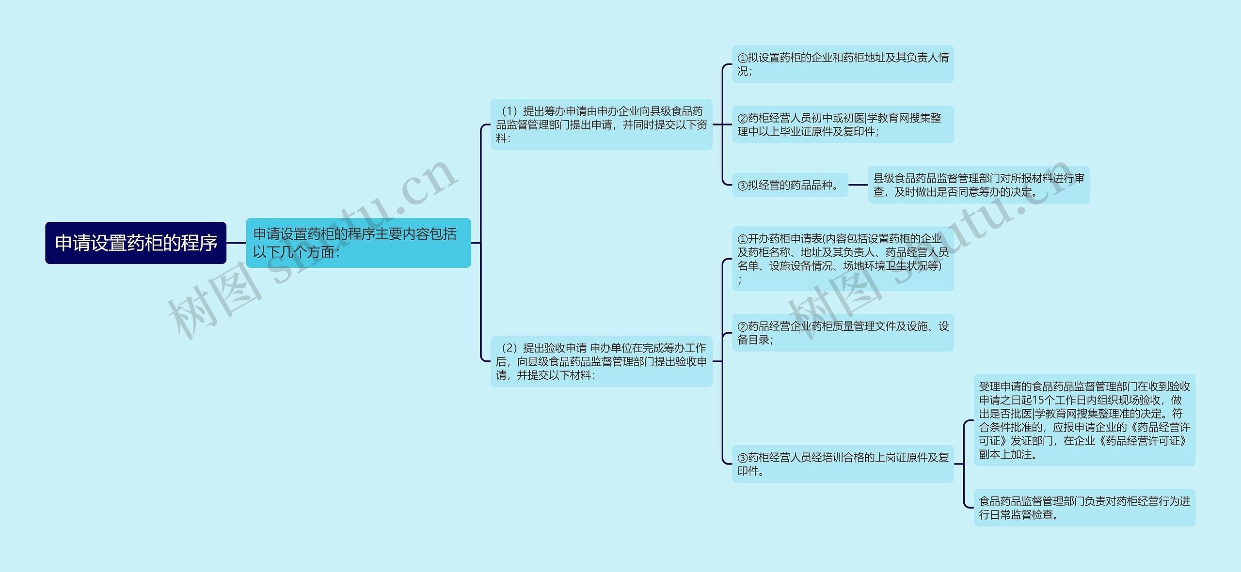 申请设置药柜的程序思维导图