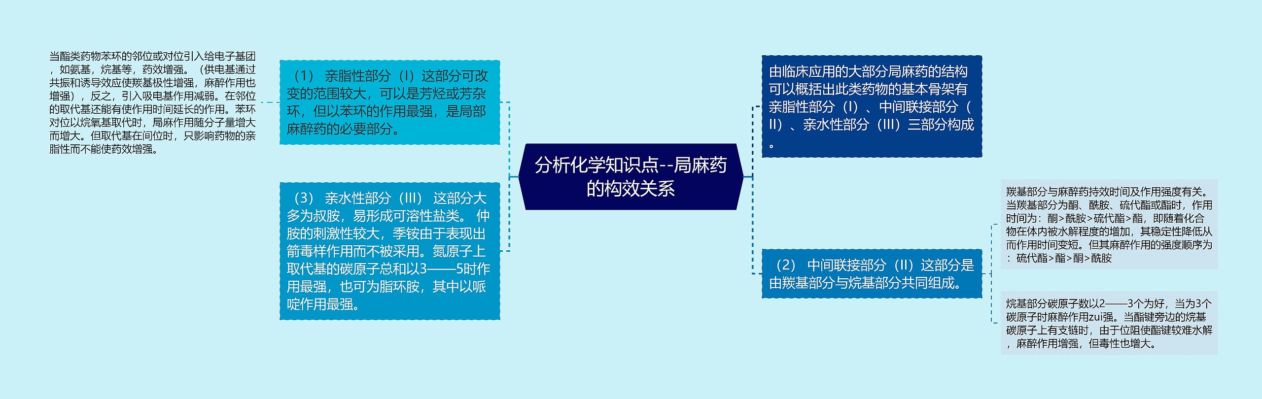 分析化学知识点--局麻药的构效关系