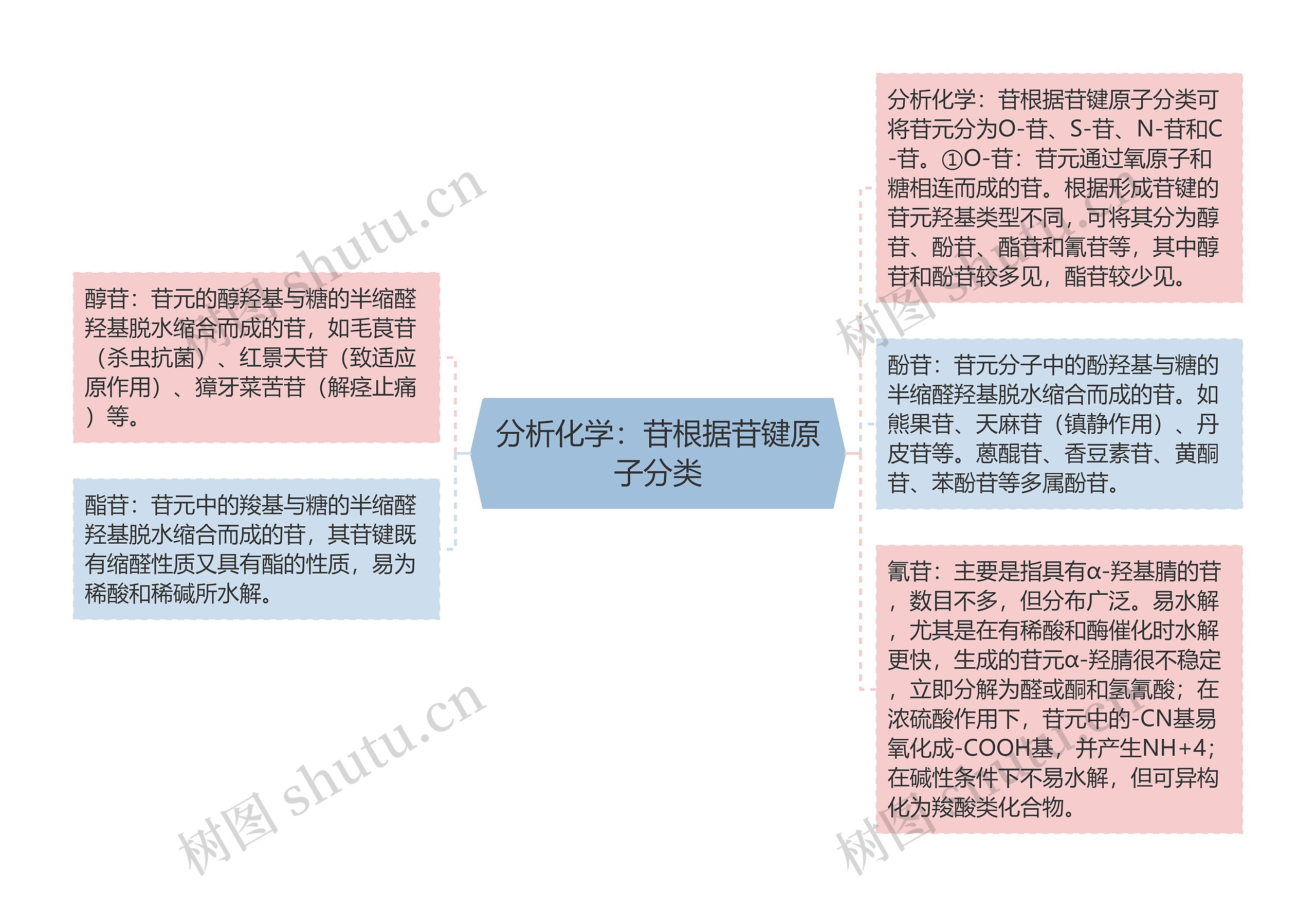 分析化学：苷根据苷键原子分类