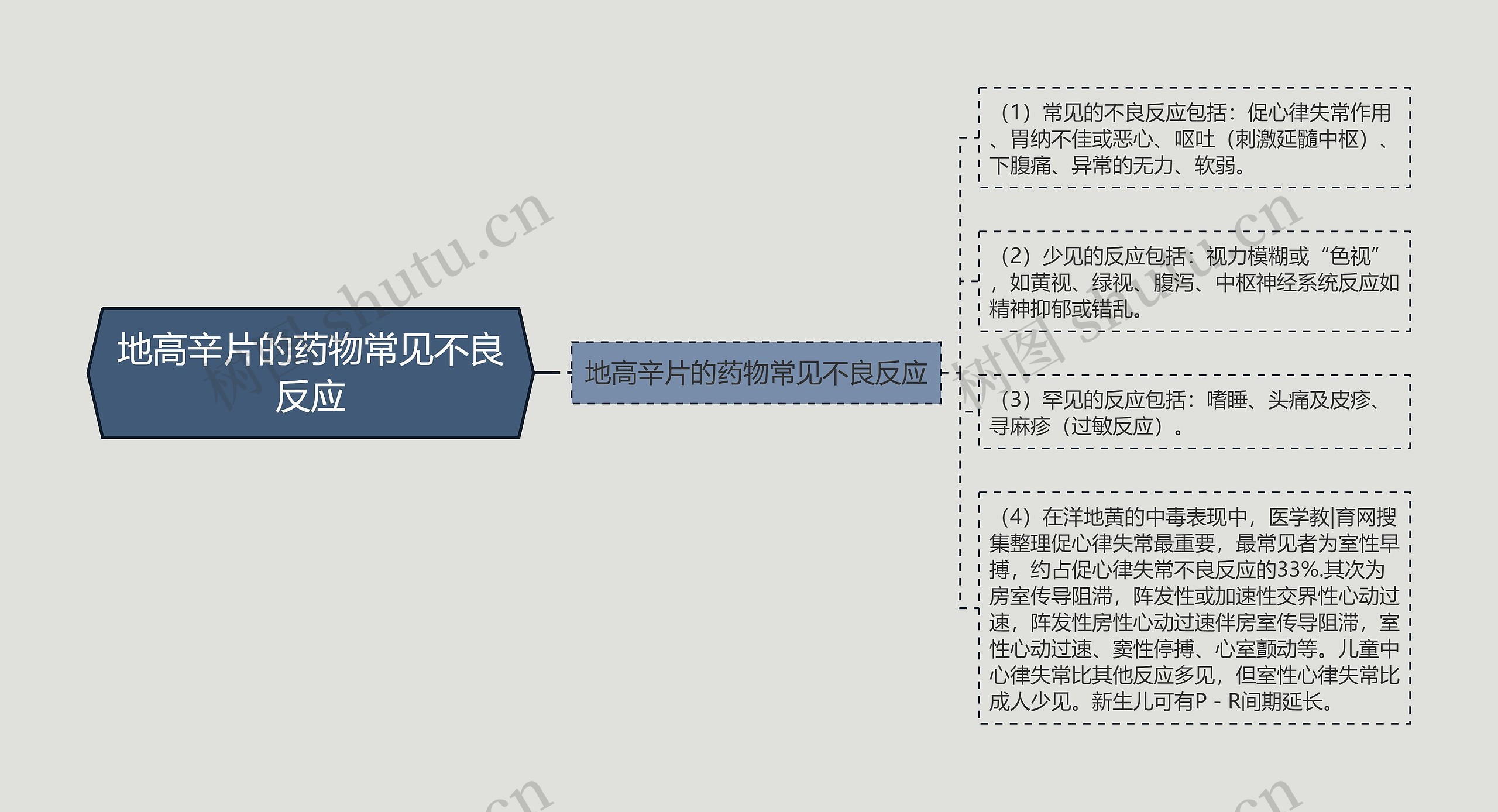 地高辛片的药物常见不良反应思维导图