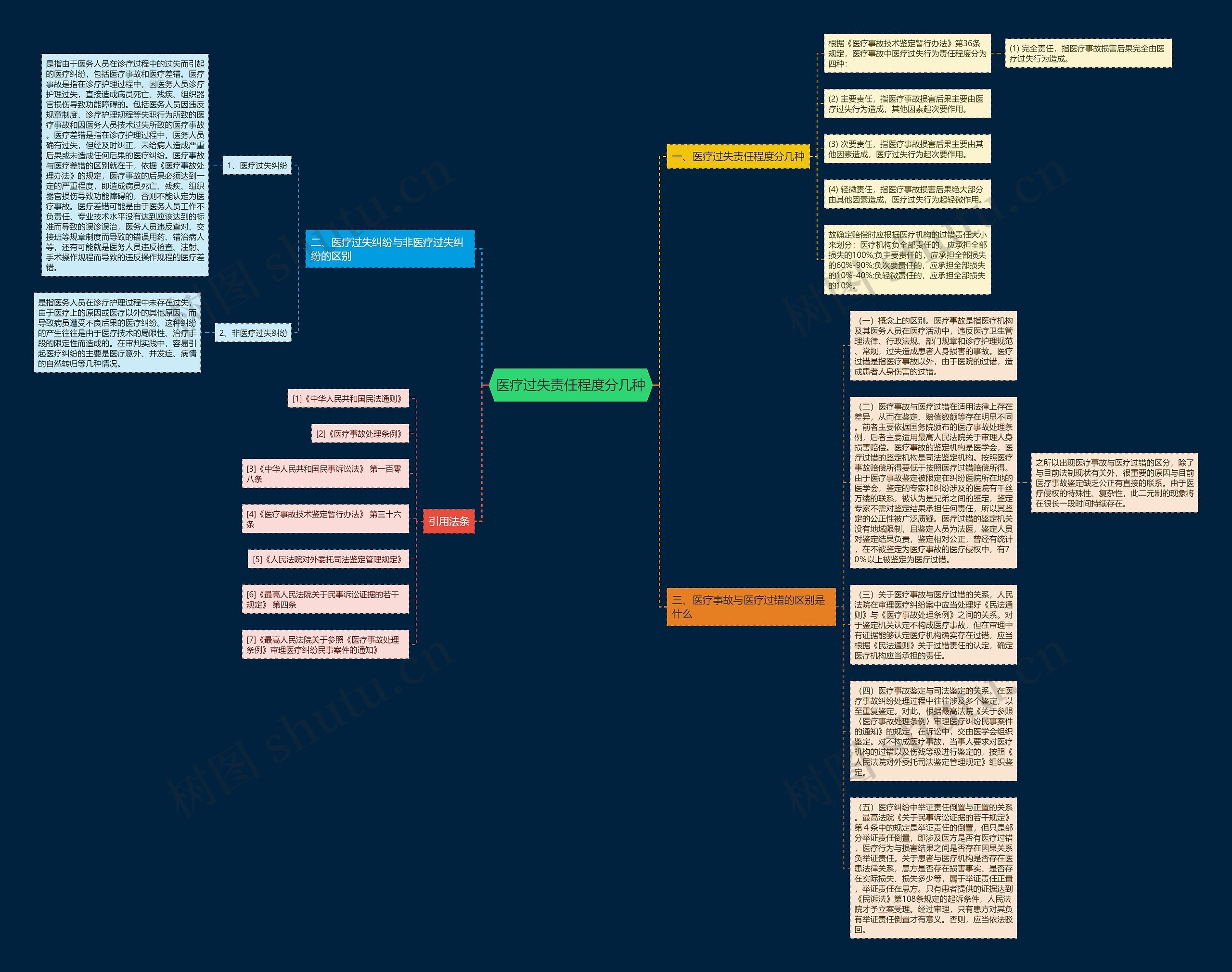 医疗过失责任程度分几种思维导图