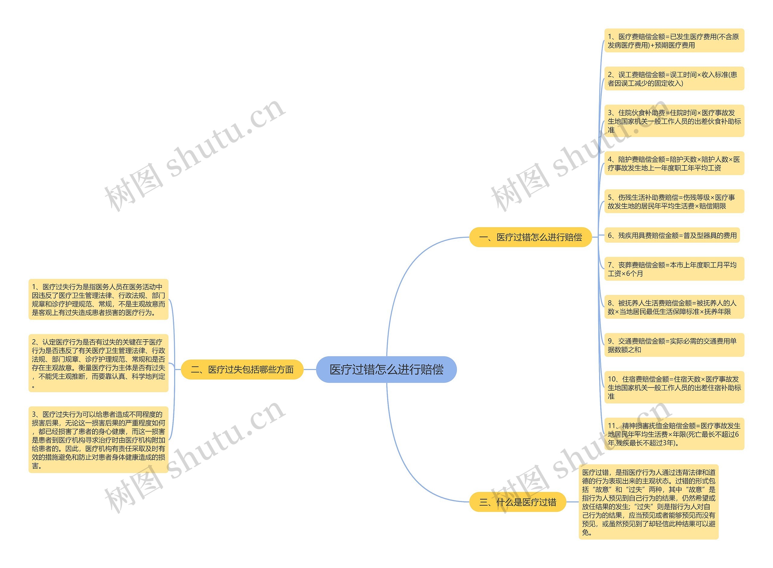 医疗过错怎么进行赔偿思维导图