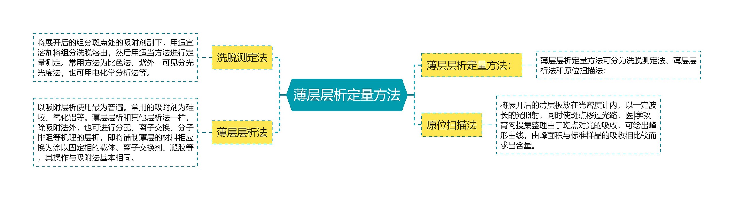 薄层层析定量方法