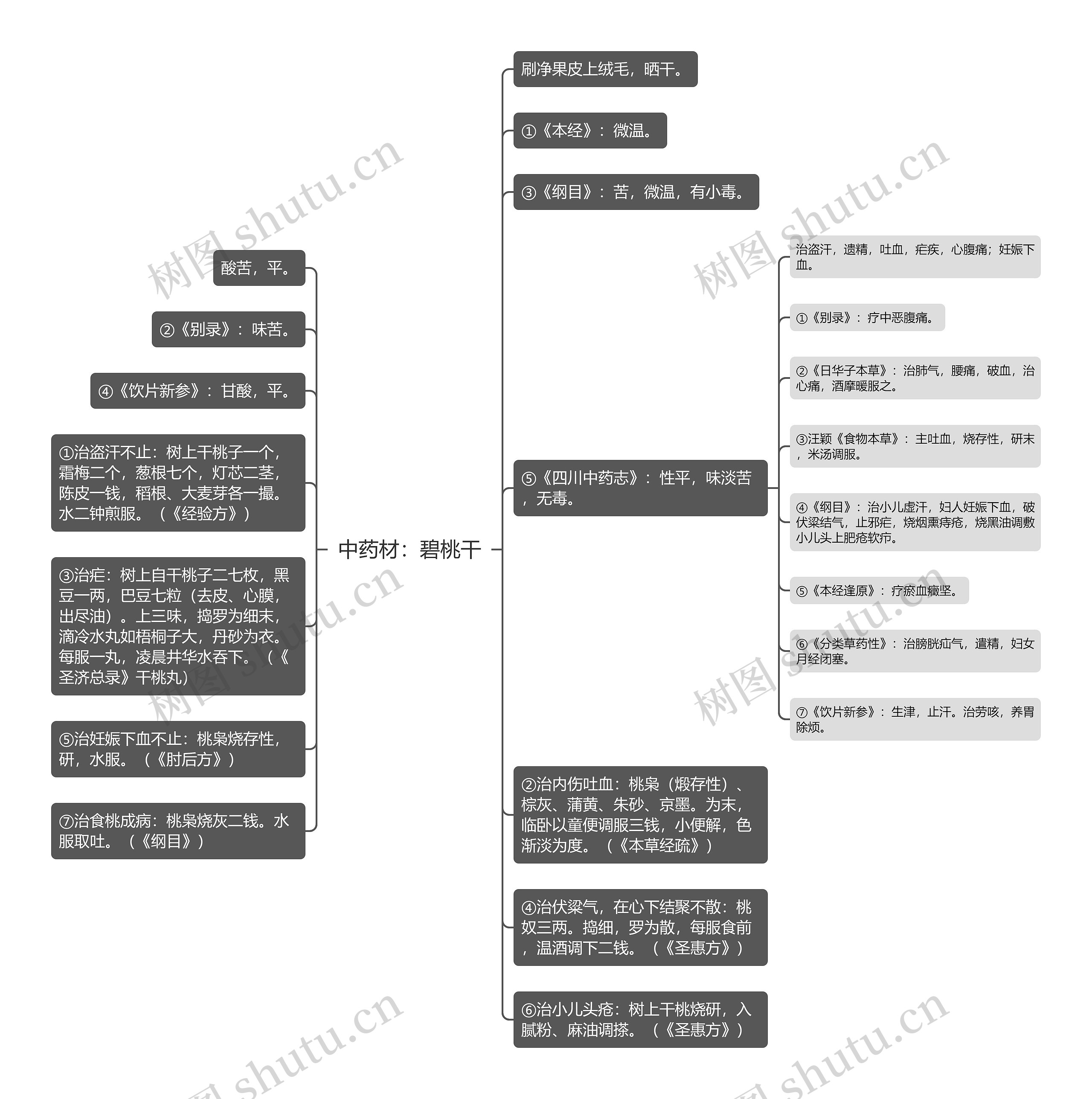 中药材：碧桃干思维导图