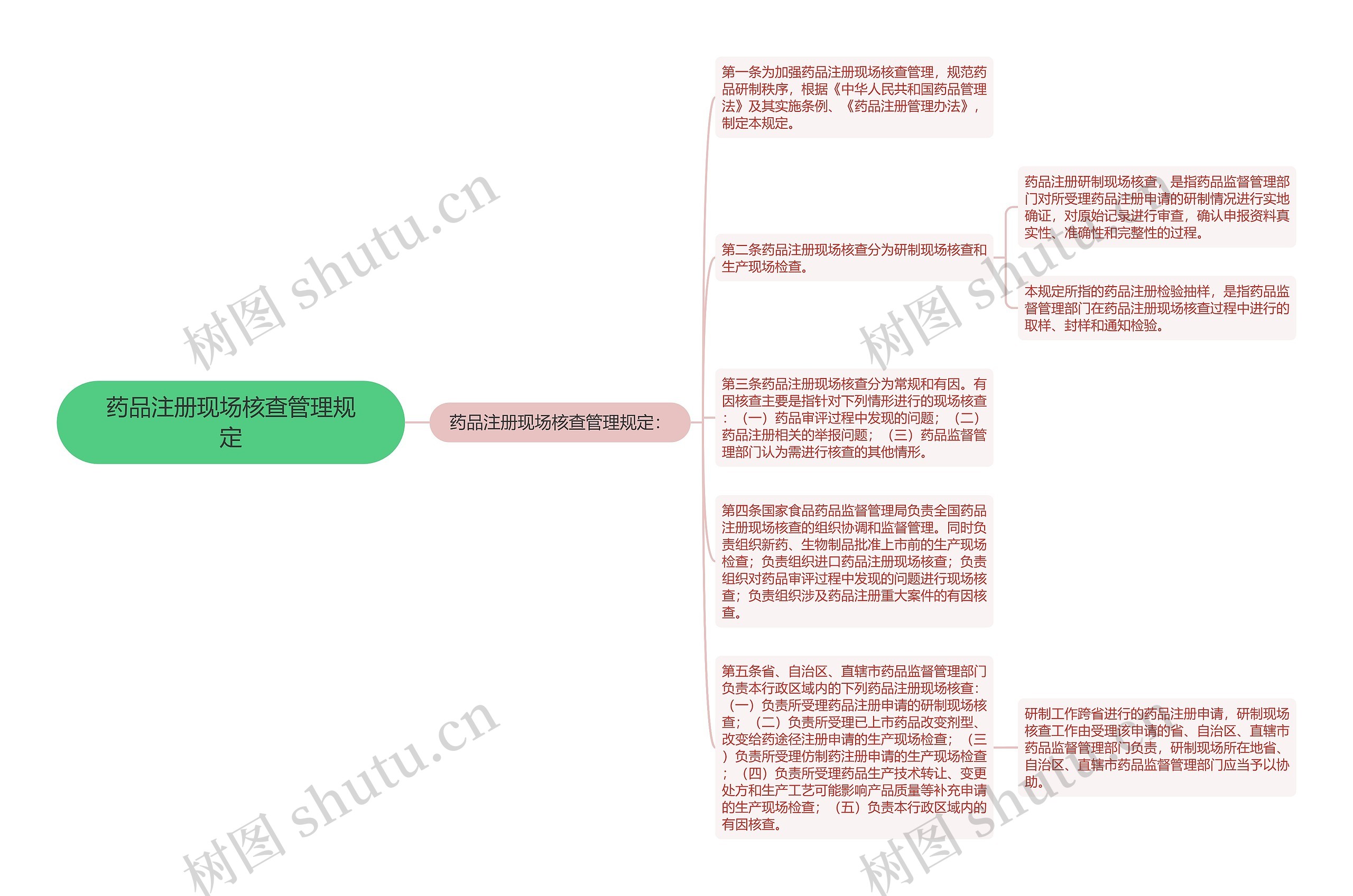 药品注册现场核查管理规定