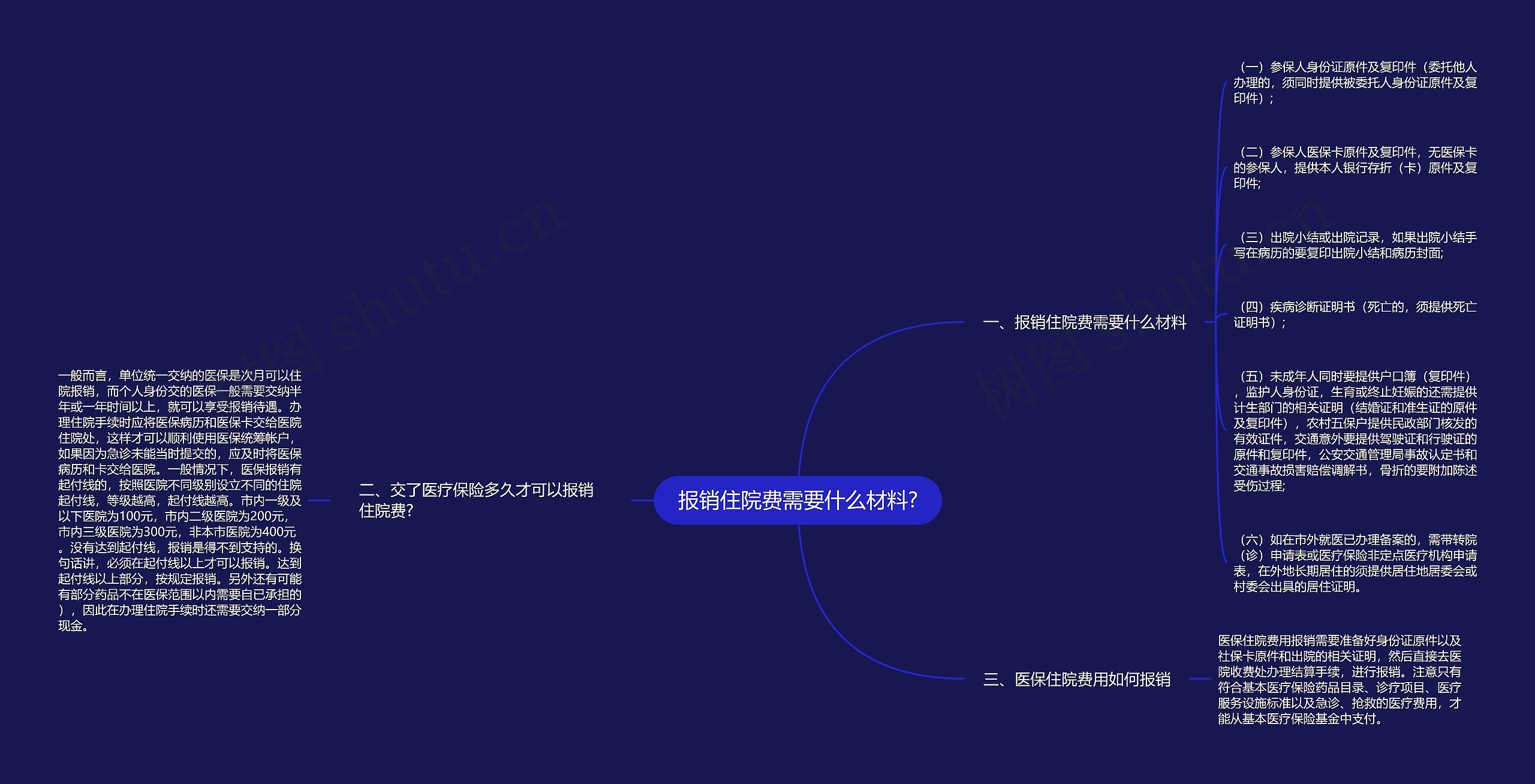 报销住院费需要什么材料?