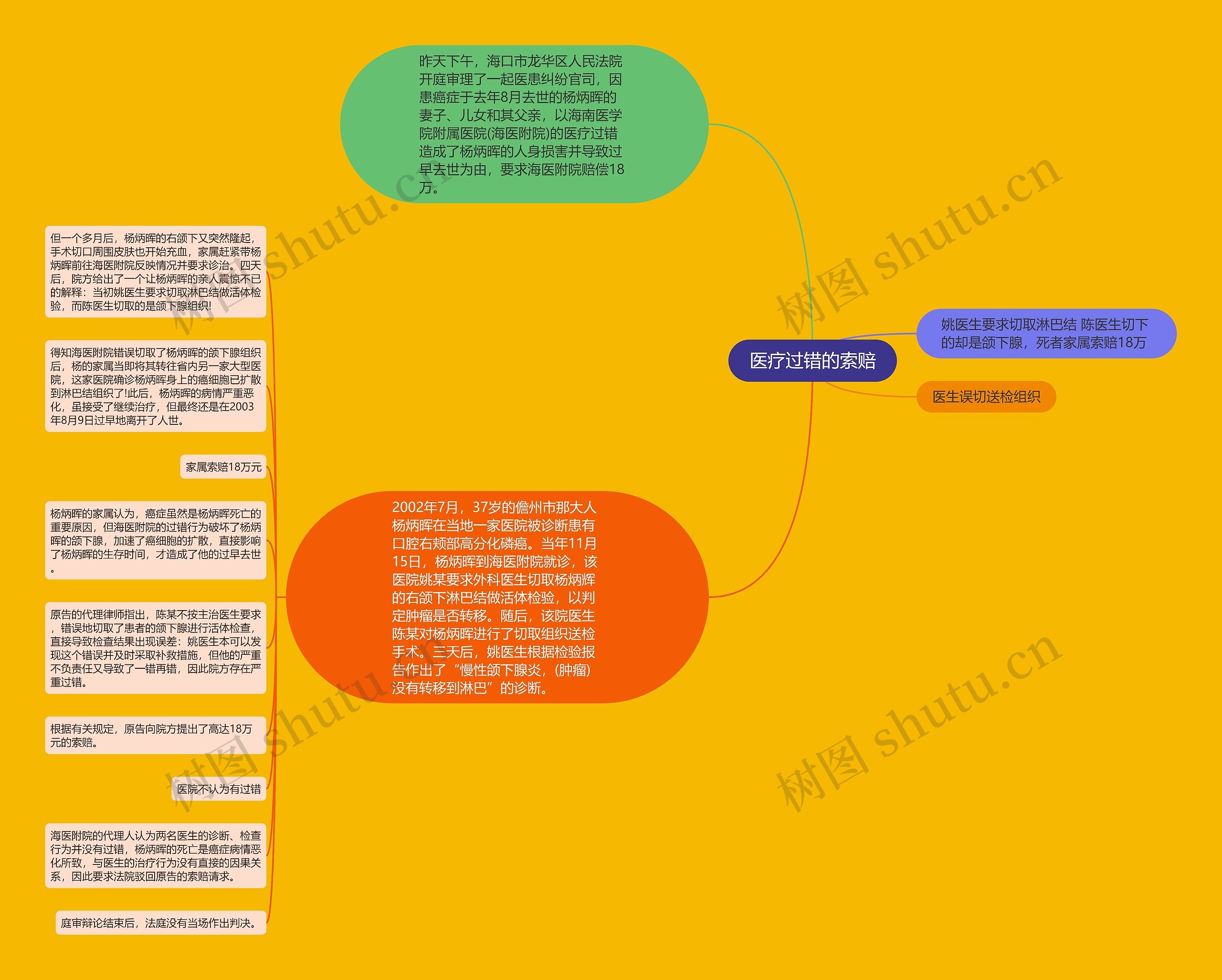 医疗过错的索赔思维导图