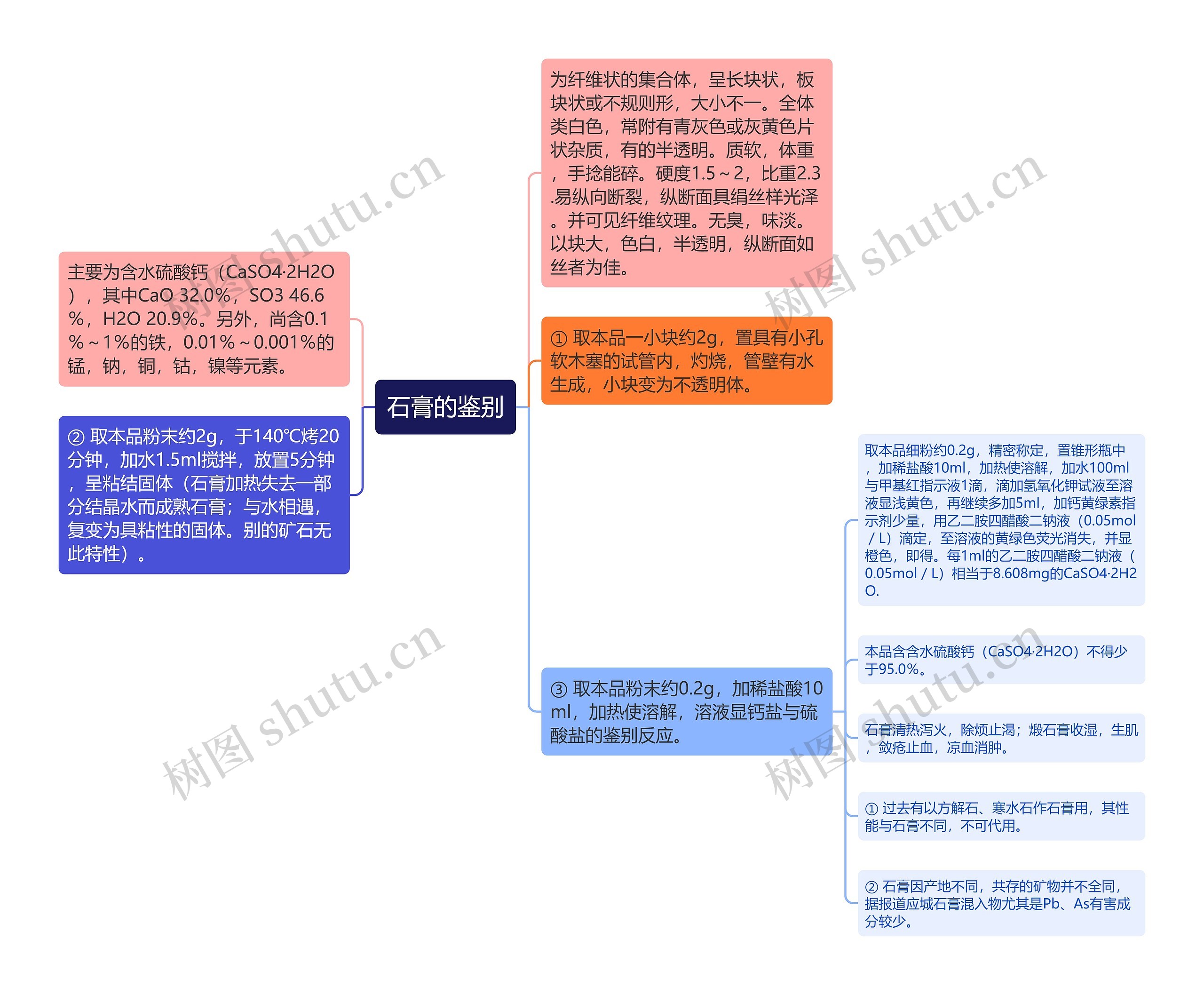 石膏的鉴别思维导图