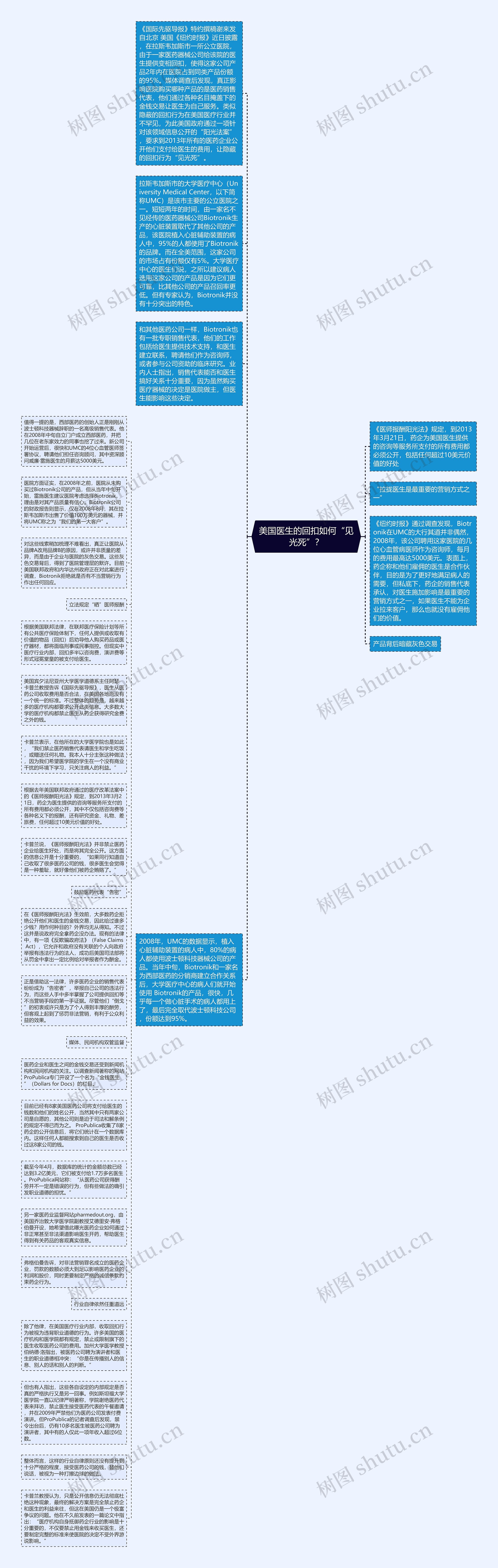 美国医生的回扣如何“见光死”？思维导图