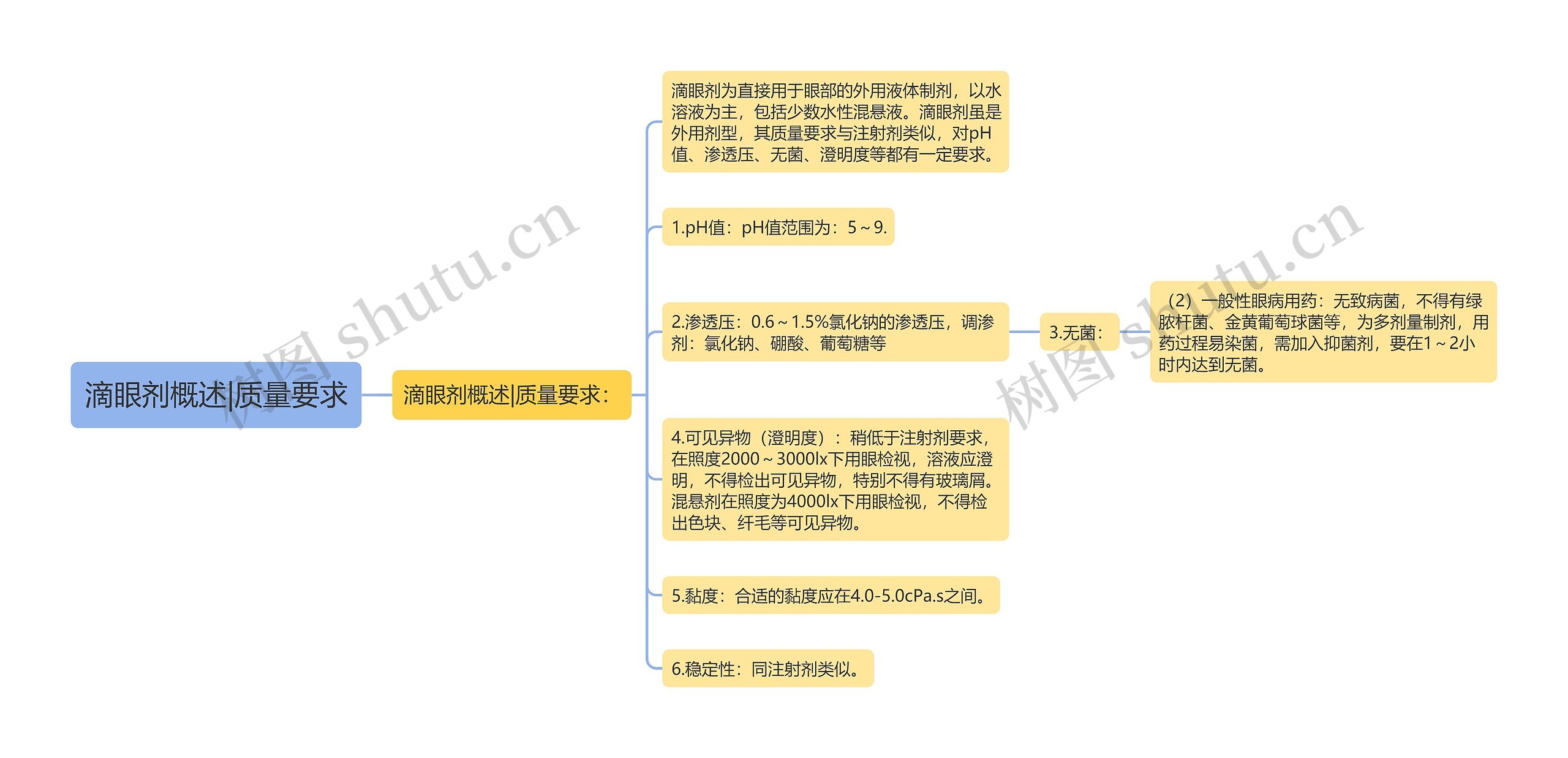 滴眼剂概述|质量要求思维导图