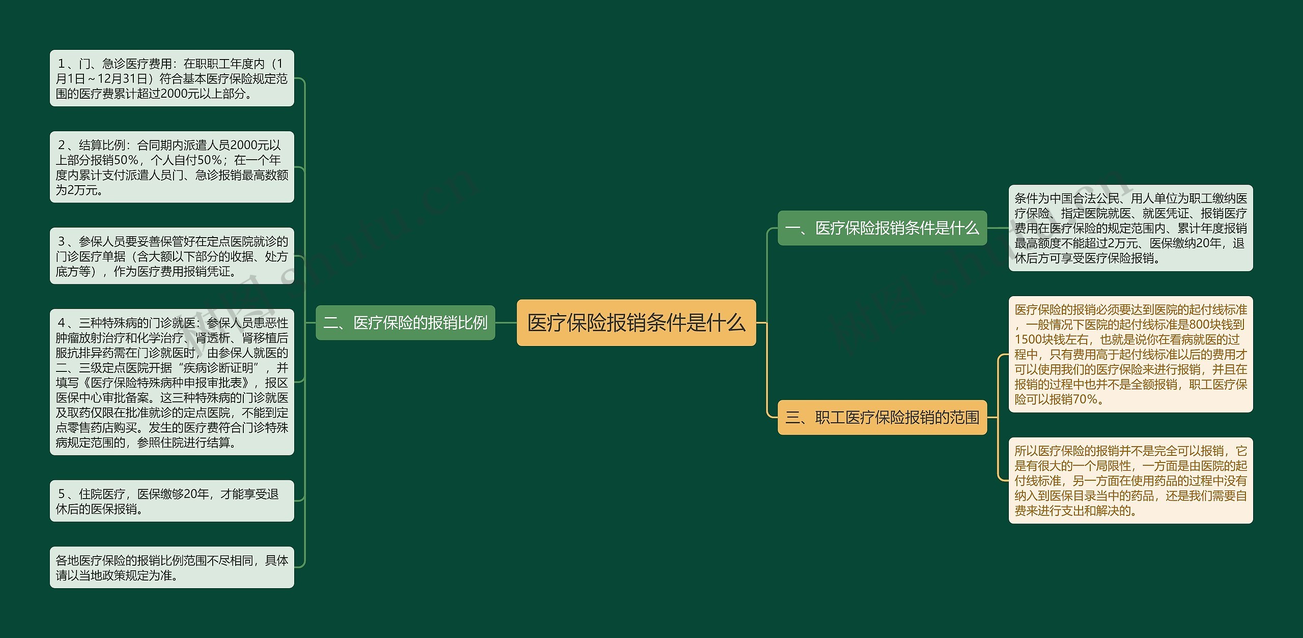 医疗保险报销条件是什么