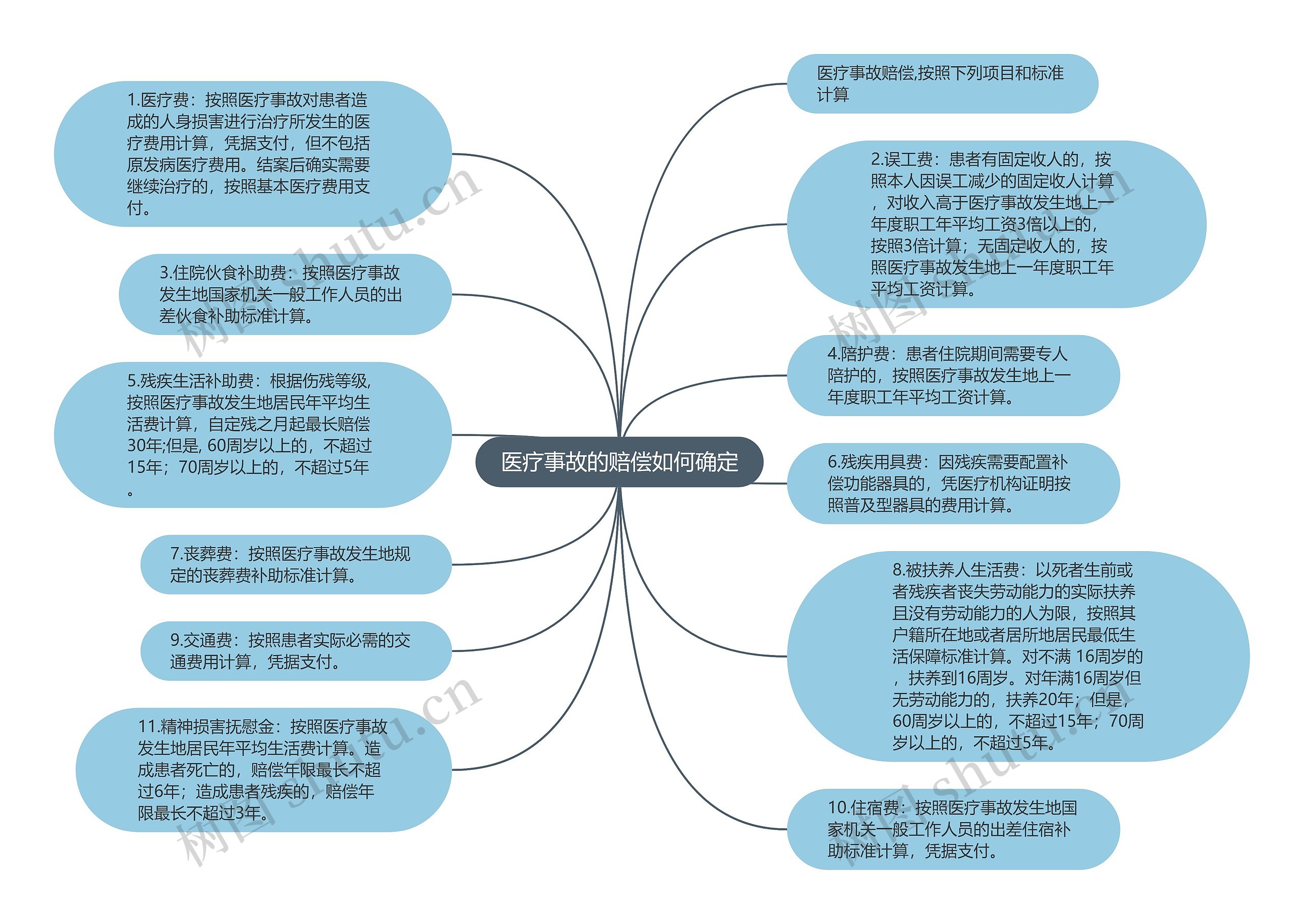 医疗事故的赔偿如何确定思维导图