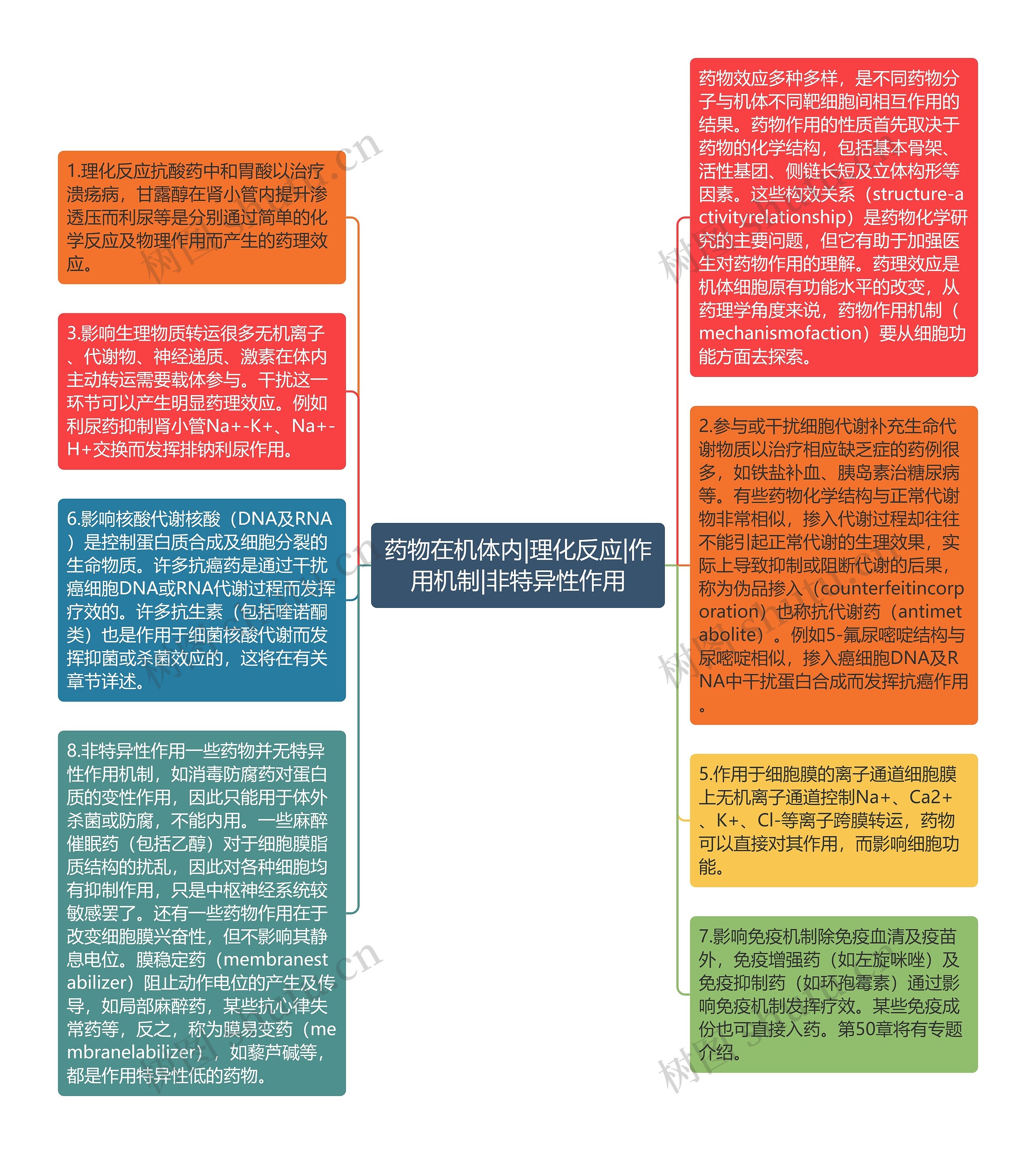 药物在机体内|理化反应|作用机制|非特异性作用思维导图