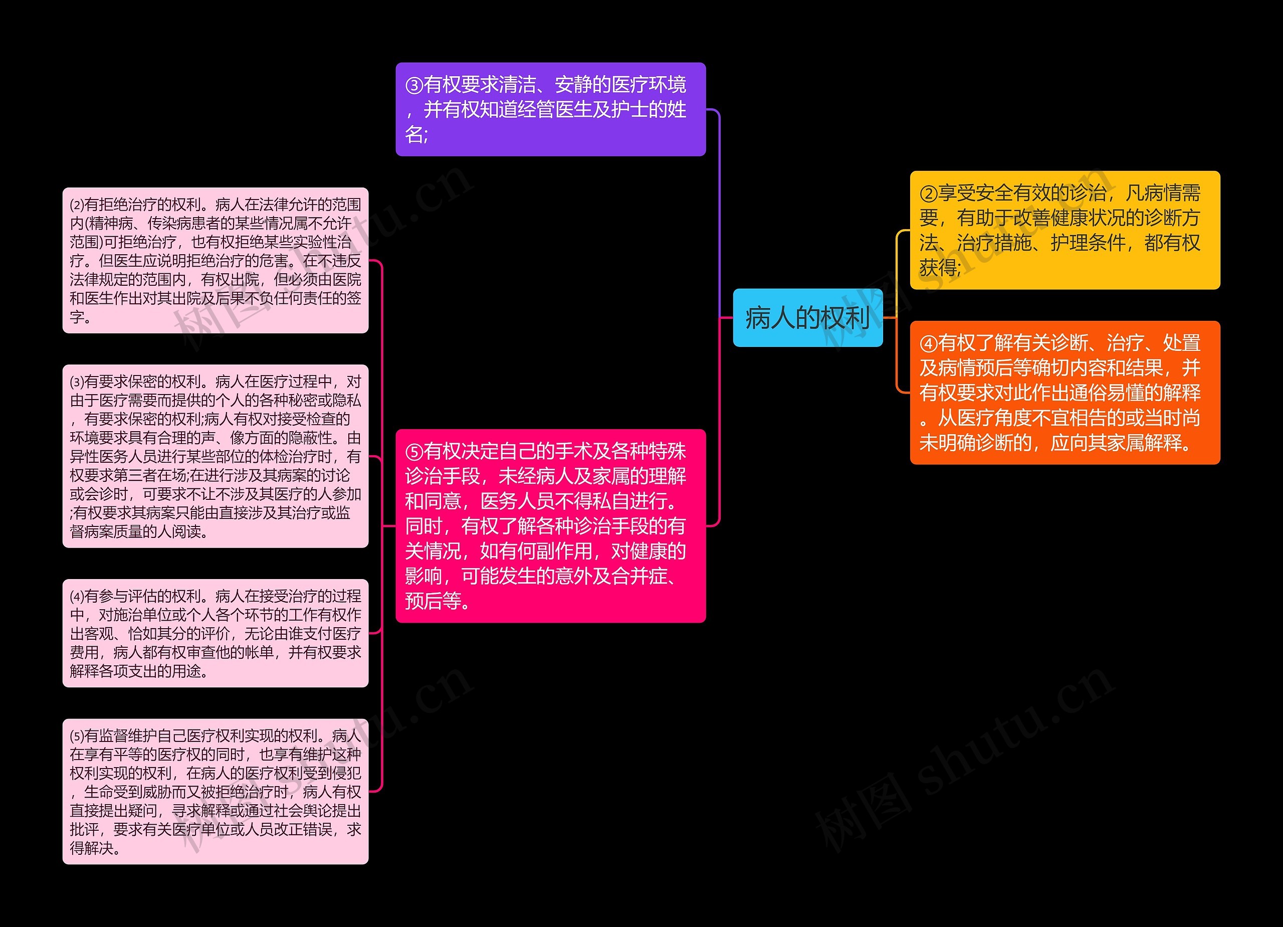 病人的权利思维导图