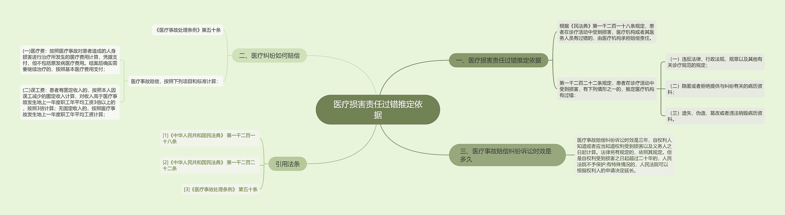 医疗损害责任过错推定依据