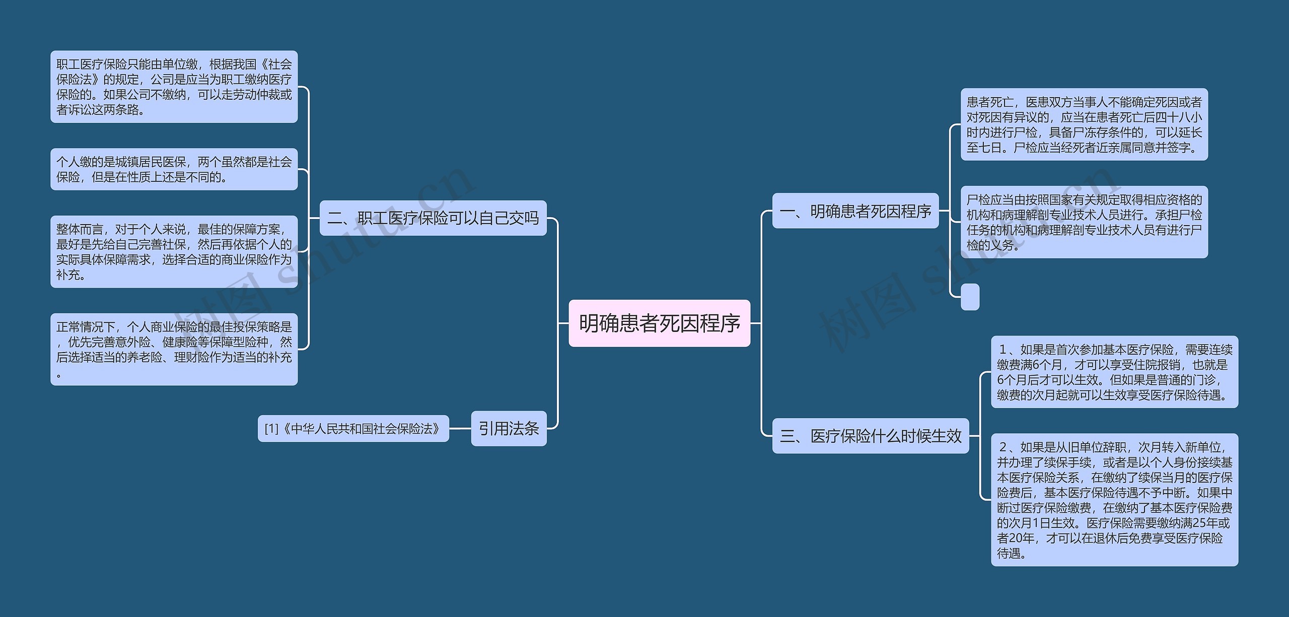 明确患者死因程序思维导图