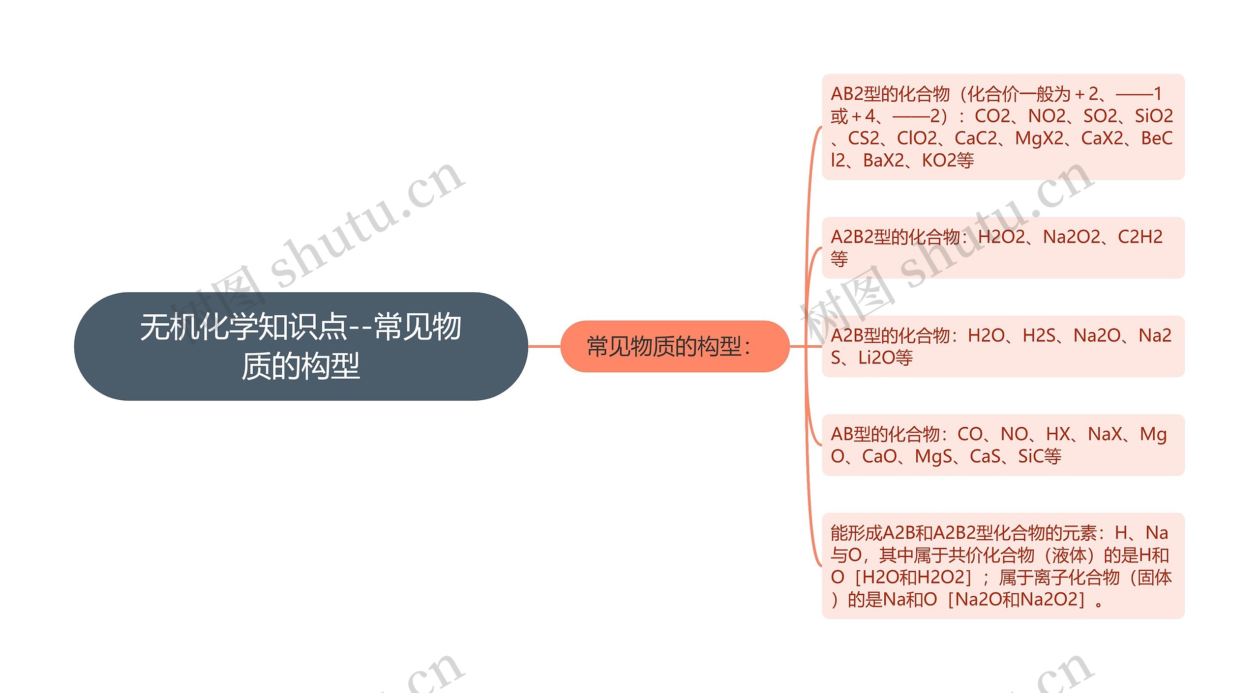 无机化学知识点--常见物质的构型思维导图