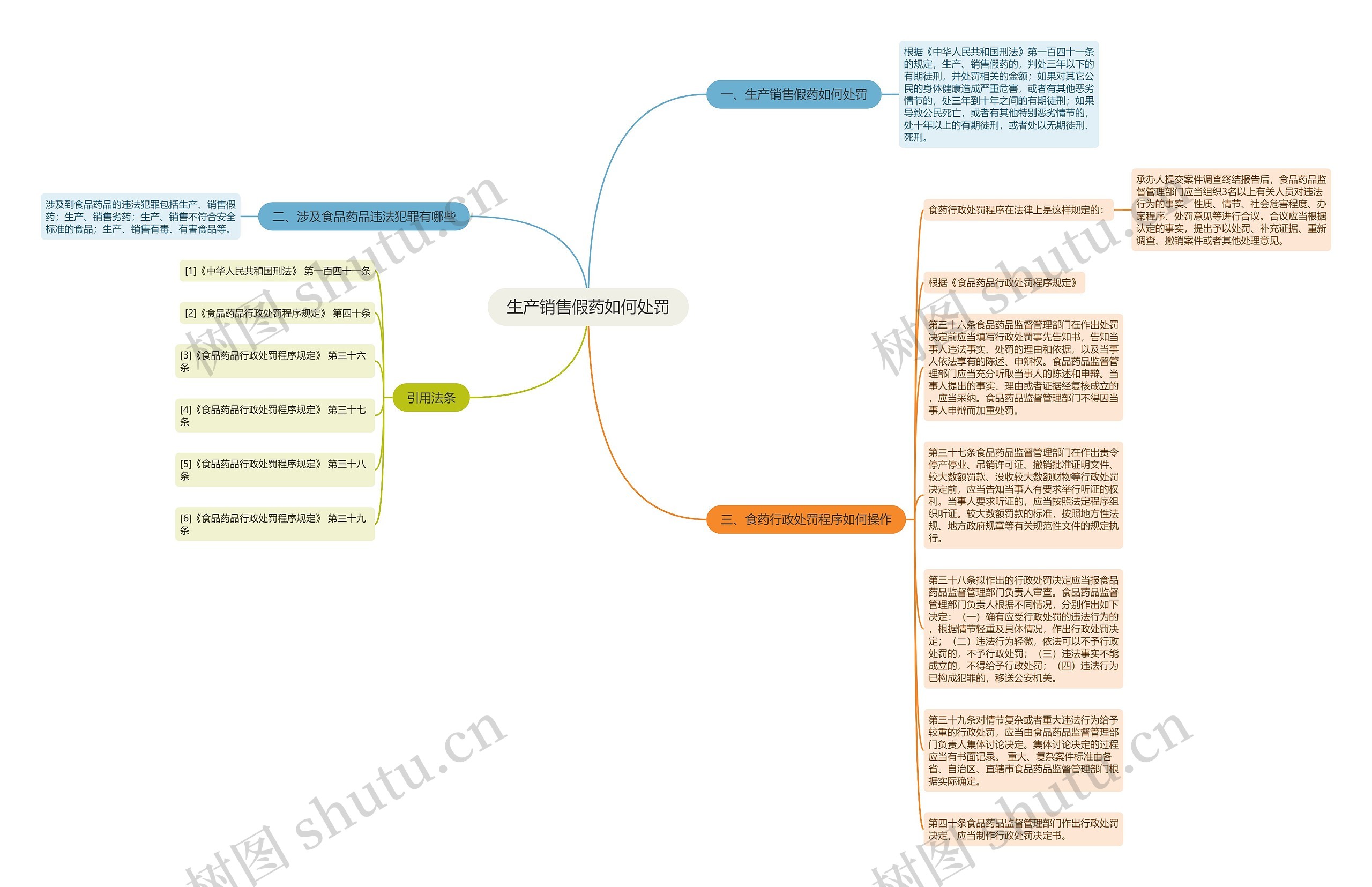 生产销售假药如何处罚思维导图