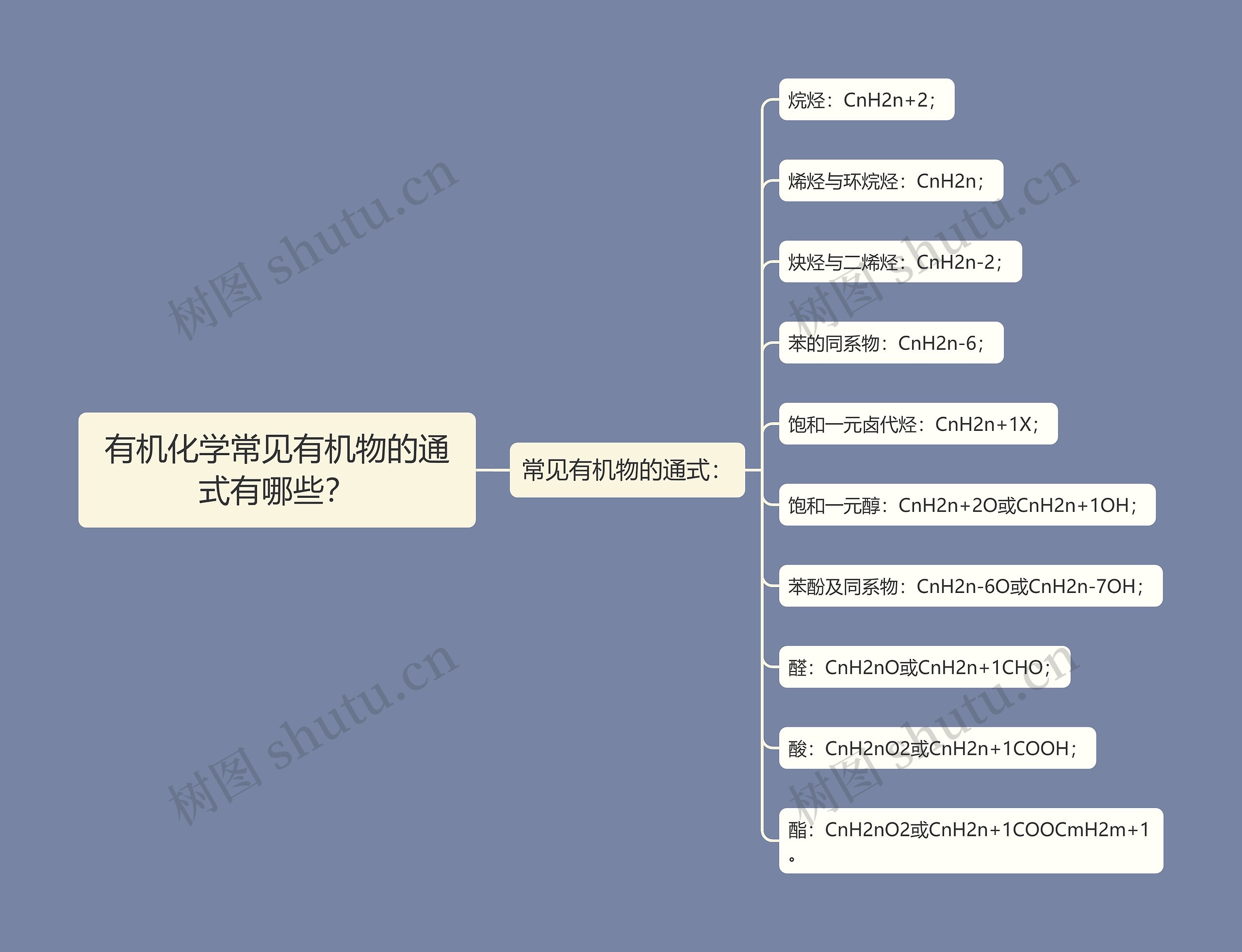 有机化学常见有机物的通式有哪些？思维导图