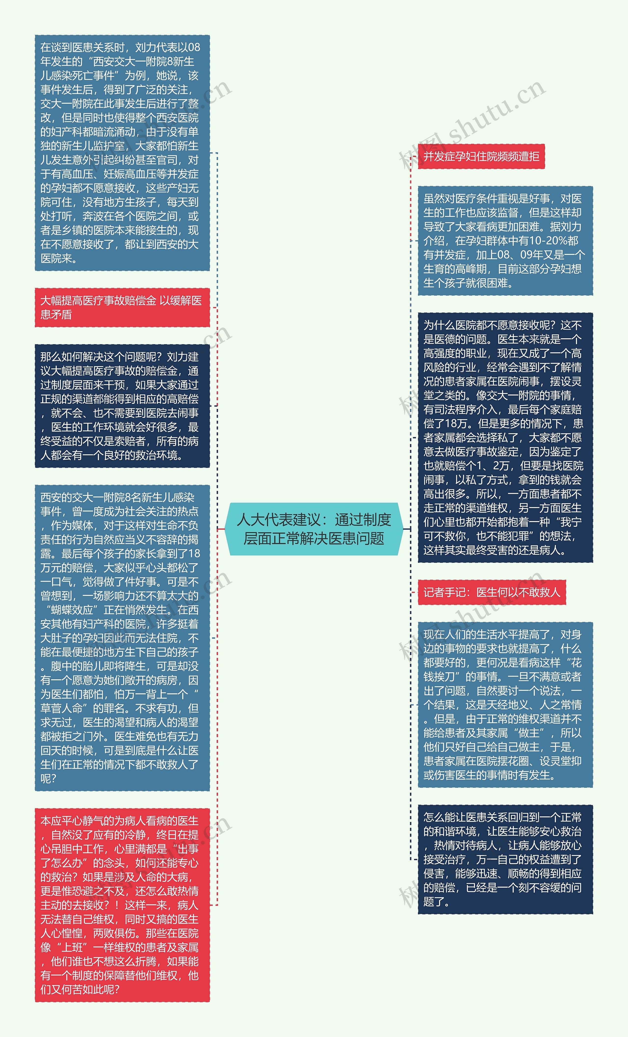 人大代表建议：通过制度层面正常解决医患问题思维导图