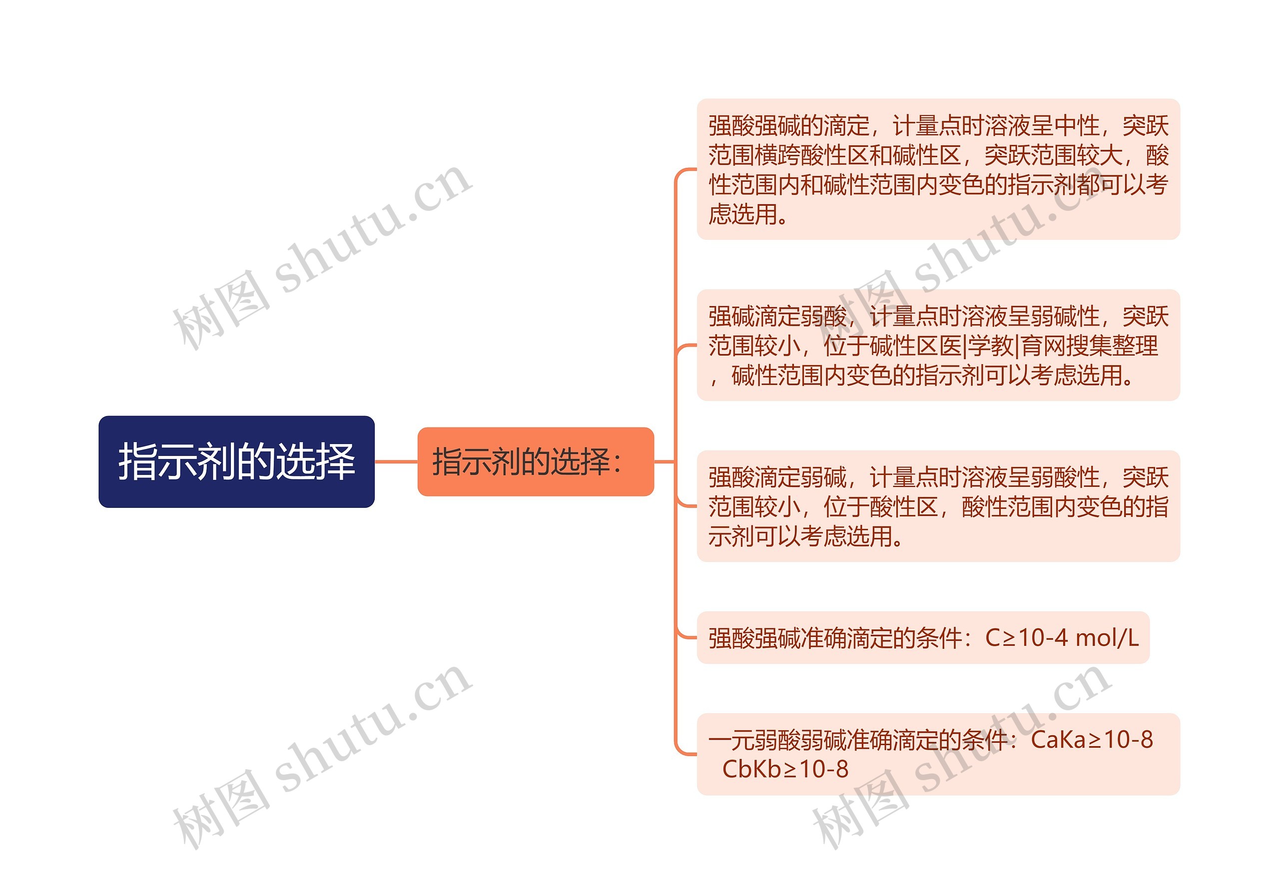 指示剂的选择思维导图