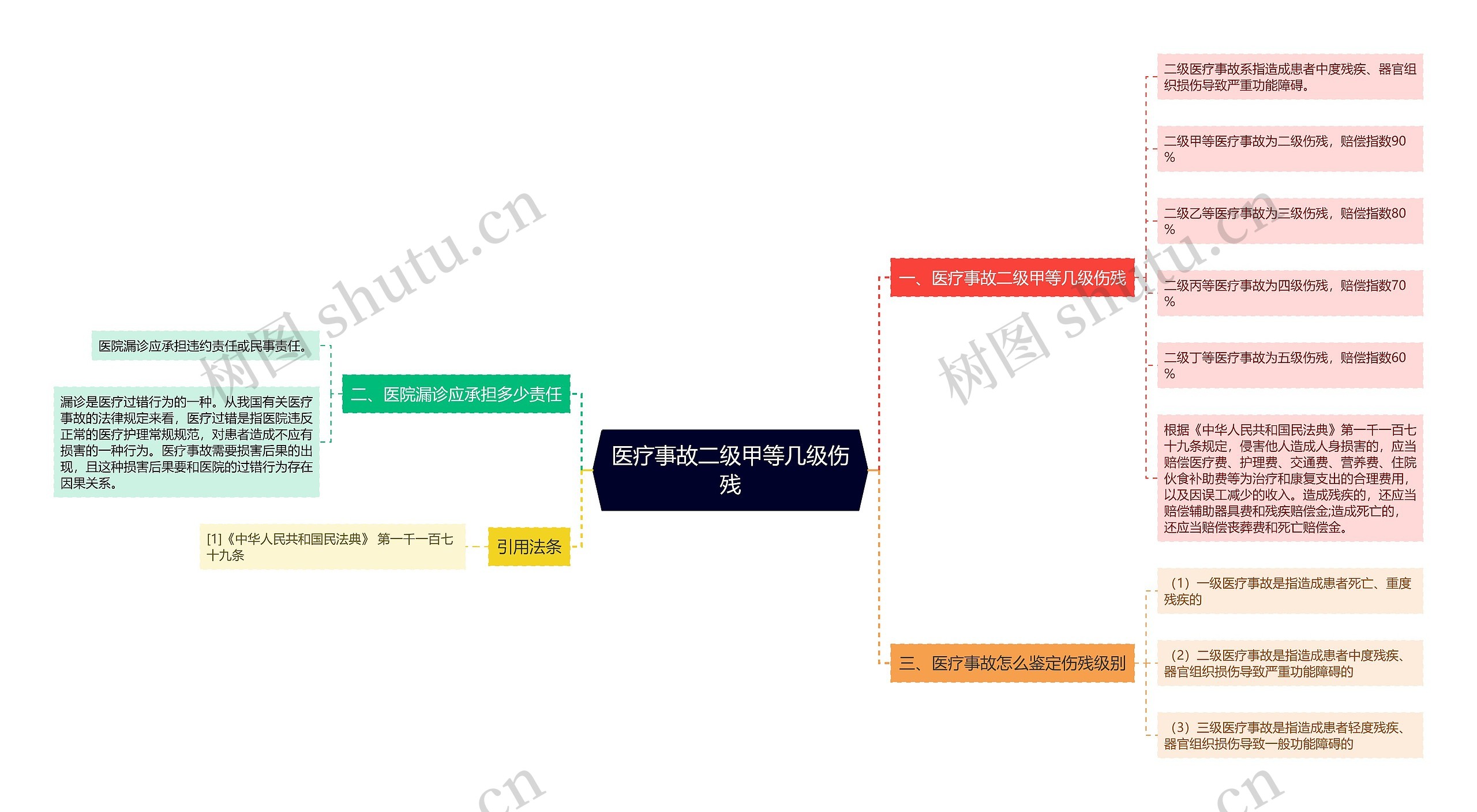 医疗事故二级甲等几级伤残