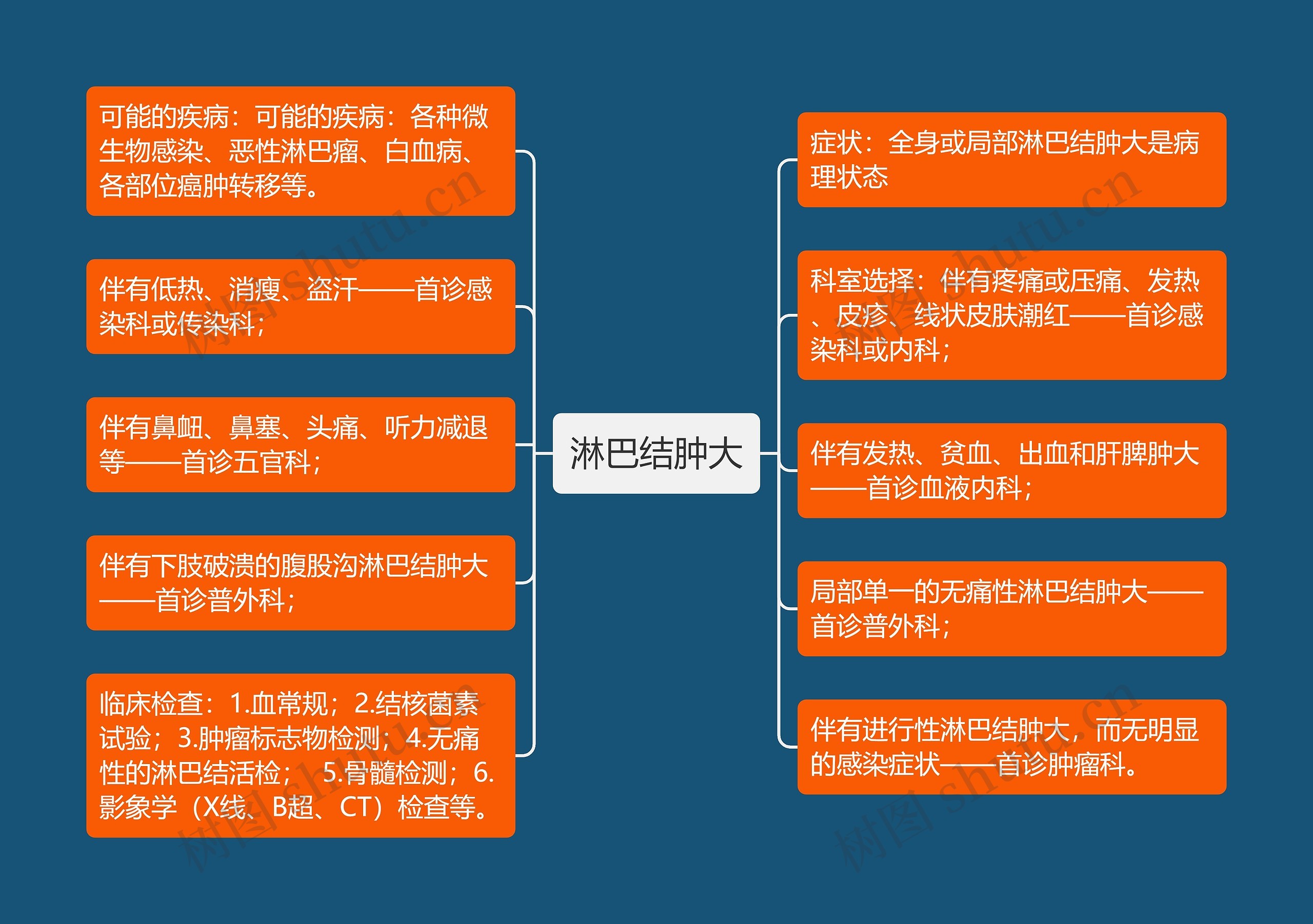 淋巴结肿大思维导图