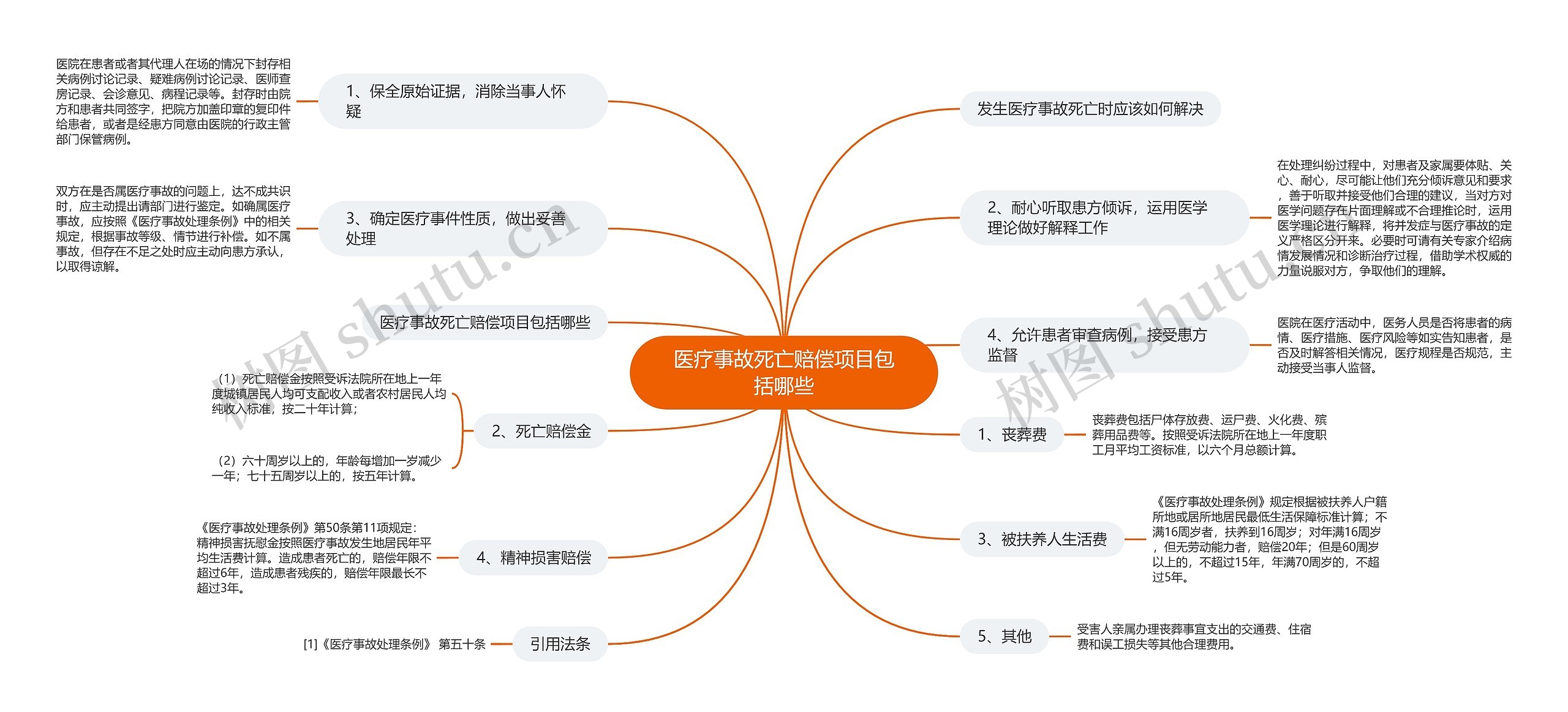 医疗事故死亡赔偿项目包括哪些