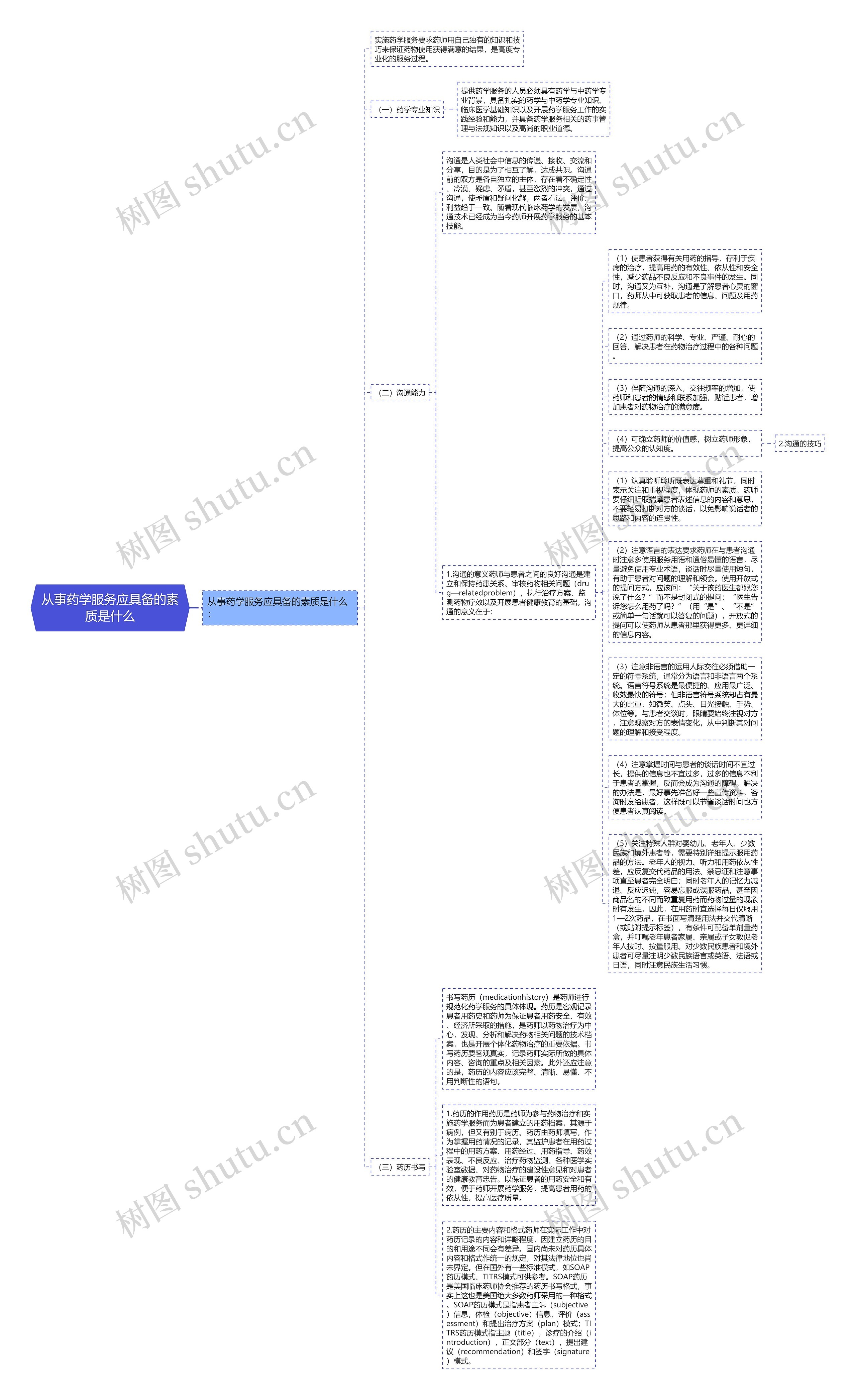 从事药学服务应具备的素质是什么思维导图