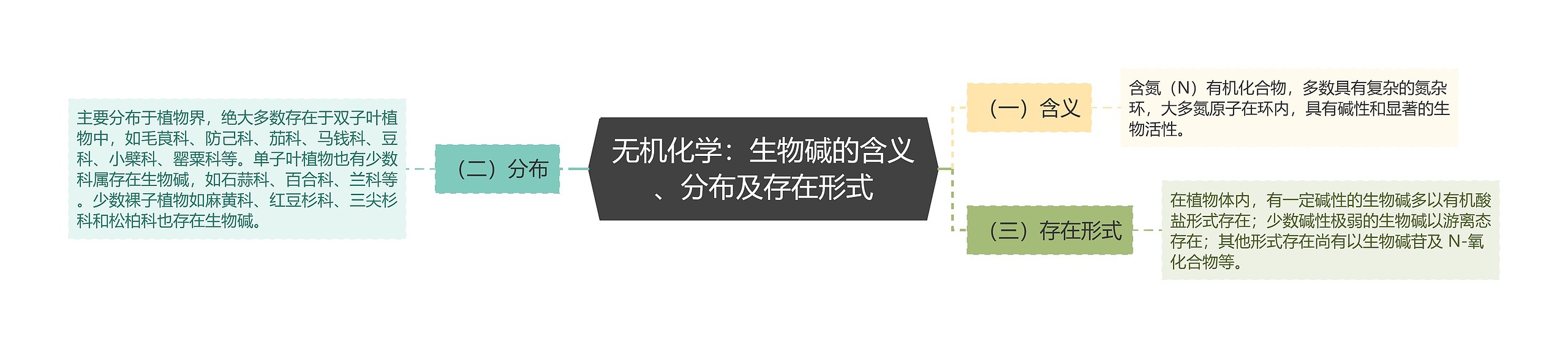 无机化学：生物碱的含义、分布及存在形式