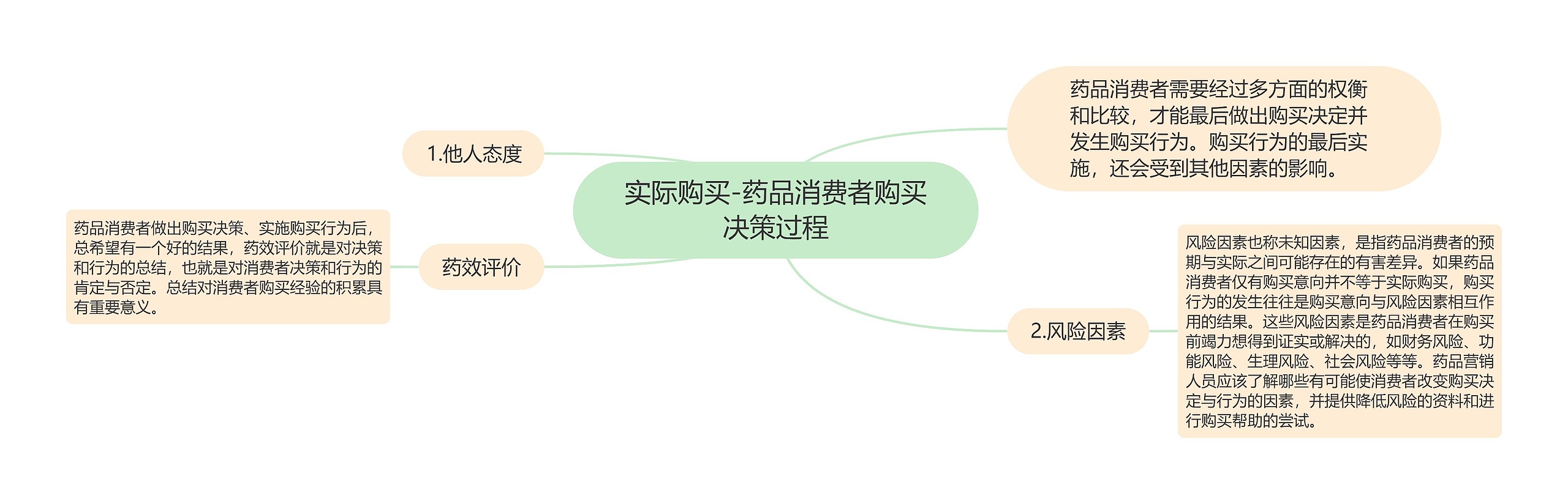 实际购买-药品消费者购买决策过程 实际购买-药品消费者购买决策过程
