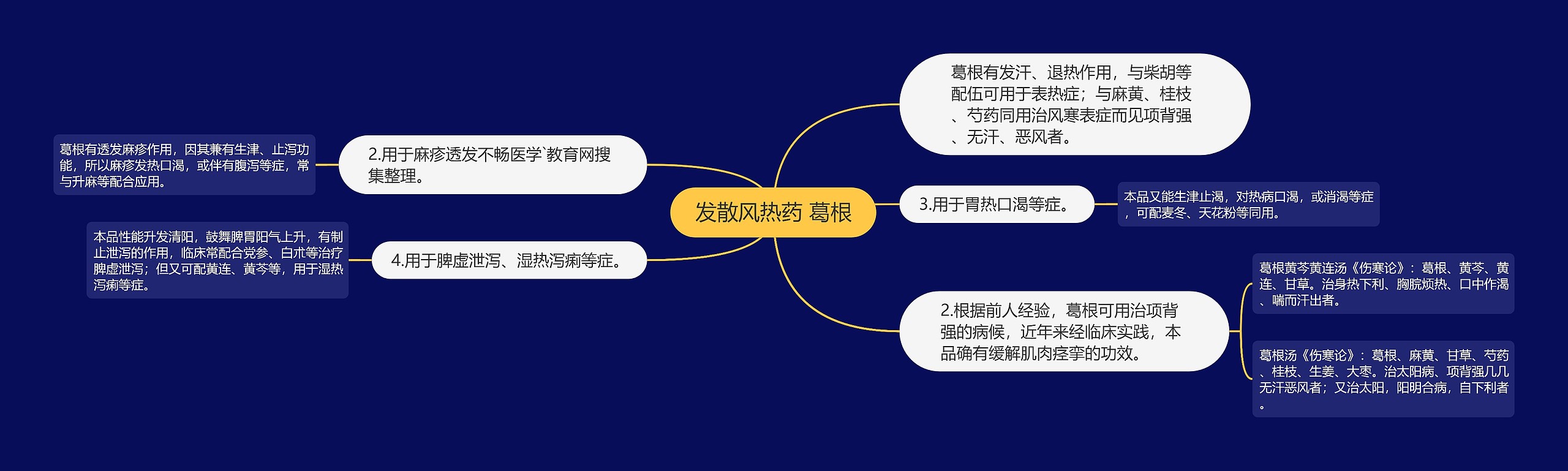 发散风热药 葛根