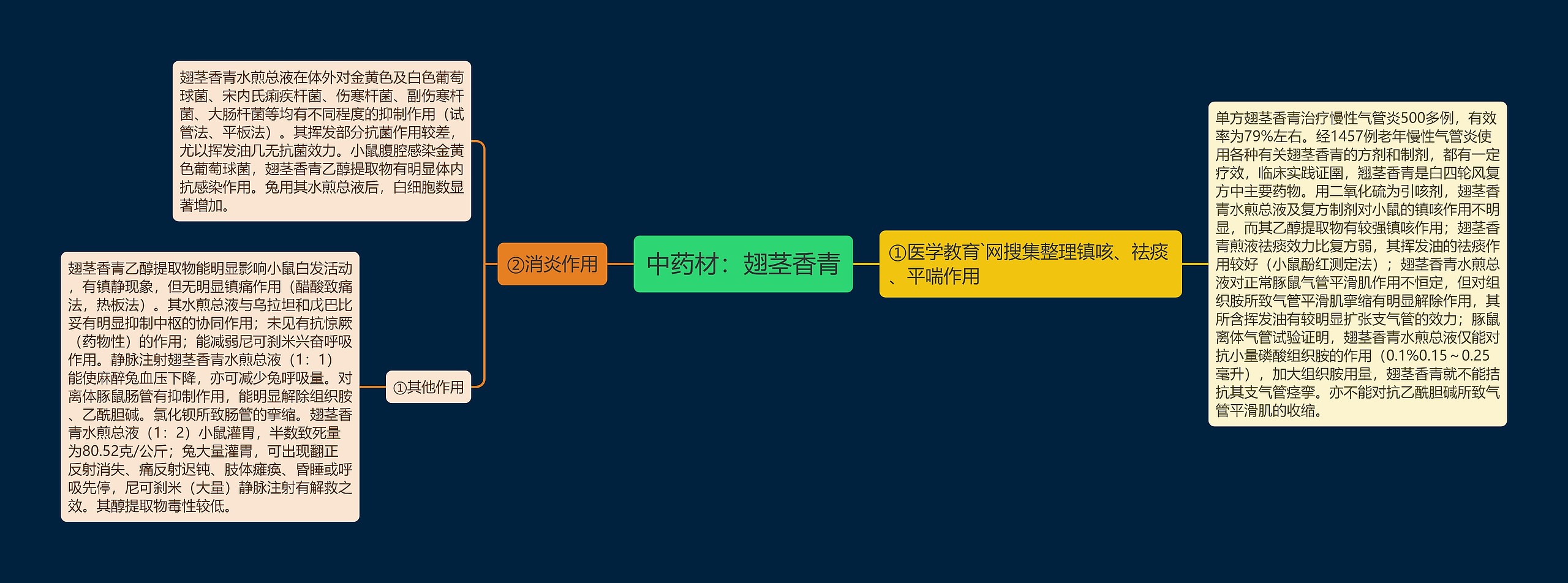 中药材：翅茎香青思维导图