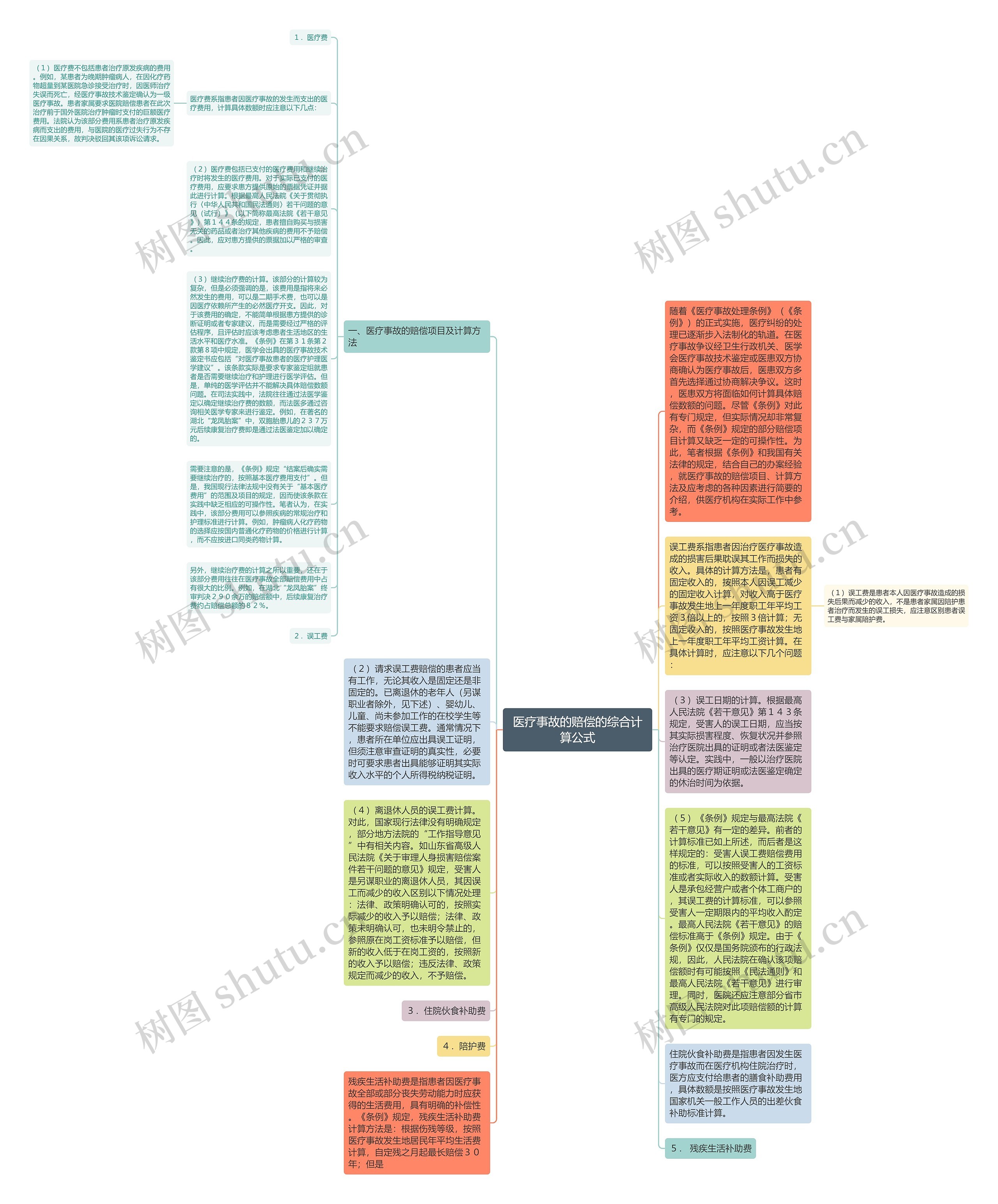 医疗事故的赔偿的综合计算公式思维导图