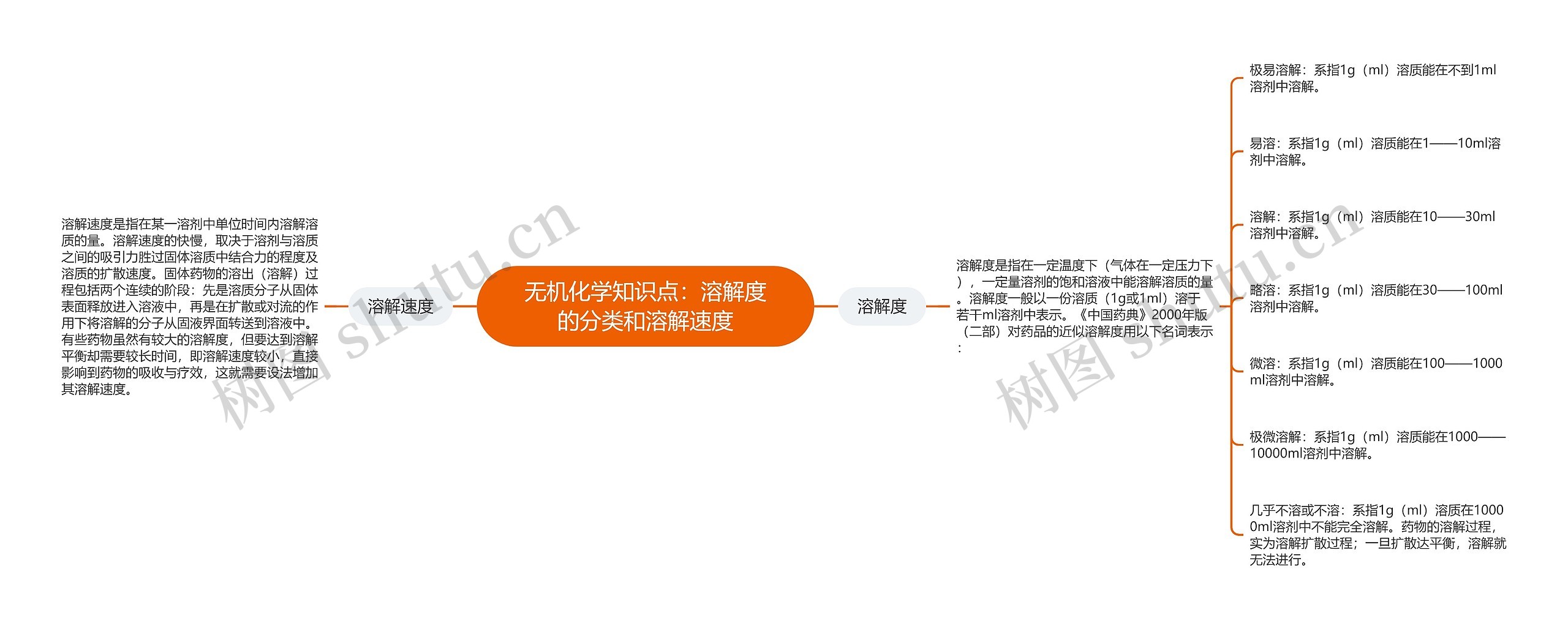 无机化学知识点:溶解度的分类和溶解速度 无机化学知识点:溶解度的分类和溶解速度