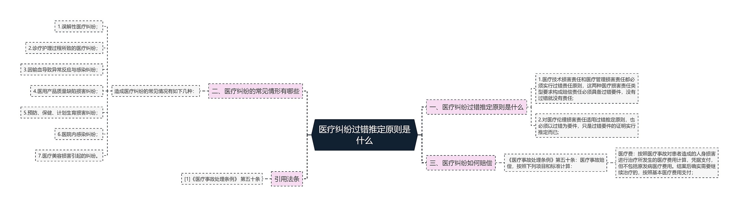 医疗纠纷过错推定原则是什么思维导图